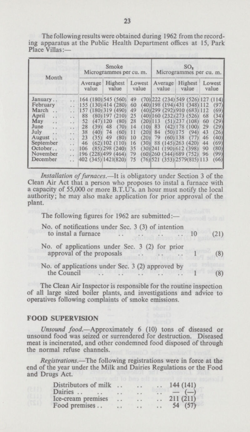 23 The following results were obtained during 1962 from the record ing apparatus at the Public Health Department offices at 15, Park Place Villas:— Month Smoke Microgrammes per cu. m. SO2 Microgrammes per cu. m. Average value Highest value Lowest value Average value Highest value Lowest value January 164 (180) 545 (560) 49 (70) 222 (234) 549 (526) 127 (114) February 155 (130) 414 (280) 60 (40) 198 (194) 431 (348) 112 (97) March 157 (180) 319 (490) 49 (40) 299 (292) 910 (683) 112 (69) April 88 (80) 197 (210) 25 (40) 160 (232) 273 (526) 68 (34) May 52 (47) 120 (80) 28 (20) 113 (51) 237 (108) 60 (29) June July 28 (39) 38 (40) 48 (70) 74 (60) 14 (10) 11 (20) 83 (42) 84 (50) 178 (100) 175 (94) 29 (29) 43 (26) August 23 (35) 49 (80) 10 (20) 79 (60) 138 (77) 46 (40) September 46 (62) 102 (110) 16 (30) 88 (145) 263 (420) 44 (69) October 106 (85) 298 (240) 35 (30) 241 (190) 612 (398) 90 (80) November 196 (228) 499 (464) 79 (60) 260 (344) 689 (752) 96 (99) December 402 (345) 1421(820) 75 (76) 521 (353) 2579(815) 113 (66) Installation of furnaces.—It is obligatory under Section 3 of the Clean Air Act that a person who proposes to instal a furnace with a capacity of 55,000 or more B.T.U's. an hour must notify the local authority; he may also make application for prior approval of the plant. The Clean Air Inspector is responsible for the routine inspection of all large sized boiler plants, and investigations and advice to operatives following complaints of smoke emissions. FOOD SUPERVISION Unsound food.—Approximately 6 (10) tons of diseased or unsound food was seized or surrendered for destruction. Diseased meat is incinerated, and other condemned food disposed of through the normal refuse channels. The following figures for 1962 are submitted:— No. of notifications under Sec. 3 (3) of intention to instal a furnace 10 (21) No. of applications under Sec. 3 (2) for prior approval of the proposals 1 (8) No. of applications under Sec. 3 (2) approved by the Council 1 (8) Registrations.—The following registrations were in force at the end of the year under the Milk and Dairies Regulations or the Food and Drugs Act. Distributors of milk 144(141) Dairies - (-) Ice-cream premises 211 (211) Food premises 54 (57)