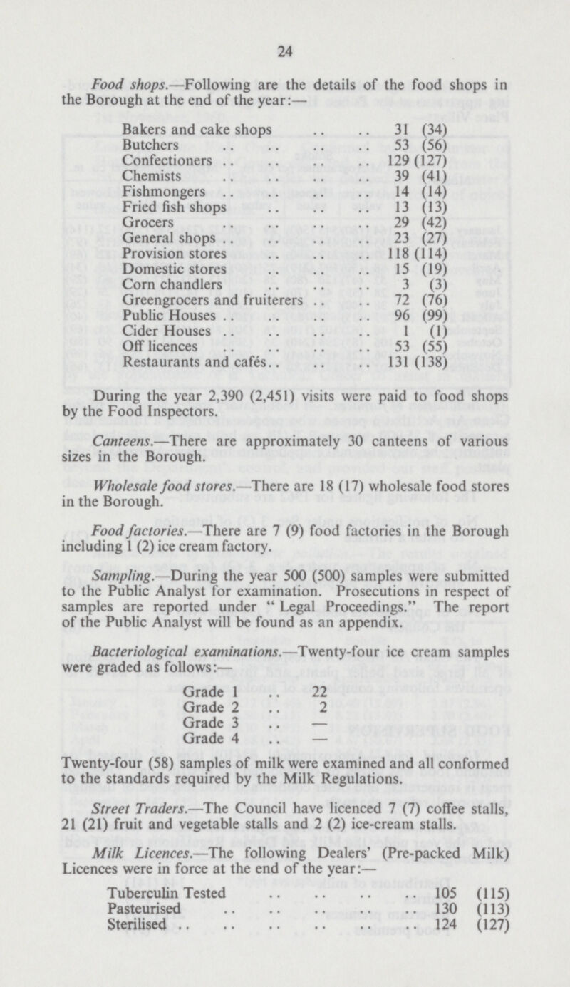 24 Food shops.—Following are the details of the food shops in the Borough at the end of the year:— Bakers and cake shops 31 (34) Butchers 53 (56) Confectioners 129 (127) Chemists 39 (41) Fishmongers 14 (14) Fried fish shops 13 (13) Grocers 29 (42) General shops 23 (27) Provision stores 118 (114) Domestic stores 15 (19) Corn chandlers 3 (3) Greengrocers and fruiterers 72 (76) Public Houses 96 (99) Cider Houses 1 (1) Off licences 53 (55) Restaurants and cafes 131 (138) During the year 2,390 (2,451) visits were paid to food shops by the Food Inspectors. Canteens.—There are approximately 30 canteens of various sizes in the Borough. Wholesale food stores.—There are 18 (17) wholesale food stores in the Borough. Food factories.—There are 7 (9) food factories in the Borough including 1 (2) ice cream factory. Sampling.—During the year 500 (500) samples were submitted to the Public Analyst for examination. Prosecutions in respect of samples are reported under  Legal Proceedings. The report of the Public Analyst will be found as an appendix. Bacteriological examinations.—Twenty-four ice cream samples were graded as follows:— Grade 1 22 Grade 2 2 Grade 3 — Grade 4 — Twenty-four (58) samples of milk were examined and all conformed to the standards required by the Milk Regulations. Street Traders.—The Council have licenced 7 (7) coffee stalls, 21 (21) fruit and vegetable stalls and 2 (2) ice-cream stalls. Milk Licences.—The following Dealers' (Pre-packed Milk) Licences were in force at the end of the year:— Tuberculin Tested 105 (115) Pasteurised 130 (113) Sterilised 124 (127)