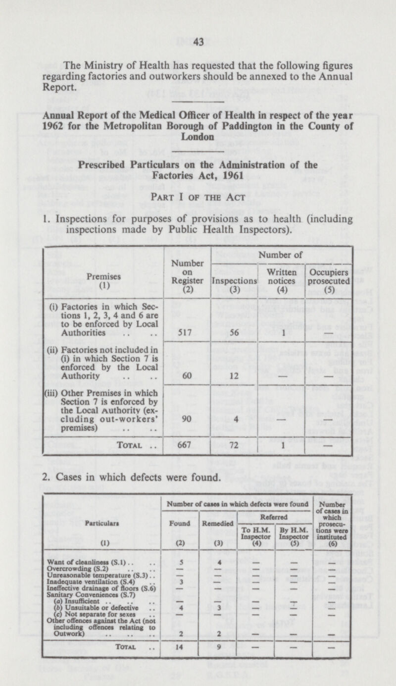 43 The Ministry of Health has requested that the following figures regarding factories and outworkers should be annexed to the Annual Report. Annual Report of the Medical Officer of Health in respect of the year 1962 for the Metropolitan Borough of Paddington in the County of London Prescribed Particulars on the Administration of the Factories Act, 1961 Part I of the Act 1. Inspections for purposes of provisions as to health (including inspections made by Public Health Inspectors). Premises (1) Number on Register (2) Number of Inspections (3) Written notices (4) Occupiers prosecuted (5) (i) Factories in which Sec tions 1, 2, 3, 4 and 6 are to be enforced by Local Authorities 517 56 1 - (ii) Factories not included in (i) in which Section 7 is enforced by the Local Authority 60 12 (iii) Other Premises in which Section 7 is enforced by the Local Authority (ex cluding out-workers' premises) 90 4 — — Total 667 72 1 — 2. Cases in which defects were found. Particulars Number of cases in which defects were found Number of cases in which prosecu tions were instituted Found Remedied Referred To H.M. Inspector By H.M. Inspector (1) (2) (3) (4) (5) (6) Want of cleanliness (S.l) 5 4 Overcrowding (S.2) — — — — Unreasonable temperature (S.3) — — — — - Inadequate ventilation (S.4) 3 — — - Ineffective drainage of floors (S.6) — — — - - Sanitary Conveniences (S.7) (a) Insufficient — — - - - (b) Unsuitable or defective 4 3 - - (c) Not separate for sexes — — — - Other offences against the Act (not including offences relating to Outwork) 2 2 _ Total 14 9 — — —