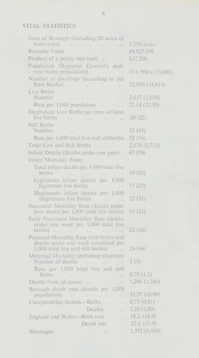 6 VITAL STATISTICS Area of Borough (including 20 acres of waterways) 1,356 acres Rateable Value £9,027,848 Product of a penny rate (net) £37,200 Population (Registrar General's mid year home population) 113,960 (113,600) Number of dwellings (according to the Rate Books) 32,070 (31,613) Live Births Number 2,637 (2,670) Rate per 1,000 population 23.14 (23.50) Illegitimate Live Births per cent, of total live births 24 (25) Still Births Number 33 (43) Rate per 1,000 total live and stillbirths 12 (16) Total Live and Still Births 2,670 (2,713) Infant Deaths (deaths under one year) 47 (70) Infant Mortality Rates Total infant deaths per 1,000 total live births 19 (26) Legitimate infant deaths per 1,000 legitimate live births 17 (25) Illegitimate infant deaths per 1,000 illegitimate live births 22(31) Neo-natal Mortality Rate (deaths under four weeks per 1,000 total live births) 14 (21) Early Neo-natal Mortality Rate (deaths under one week per 1,000 total live births) 12(18) Perinatal Mortality Rate (still births and deaths under one week combined per 1,000 total live and still births) 24 (34) Maternal Mortality (including abortion) Number of deaths 2(3) Rate per 1,000 total live and still births 0.75 (1.1) Deaths from all causes 1,296 (1,248) Borough death rate (deaths per 1,000 population) 11.37 (10.99) Comparability factors—Births 0.73(0.81) Deaths 1.20(1.00) England and Wales—Birthrate 18.2(18.0) Death rate 12.2 (11.9) Marriages 1,312(1,410)