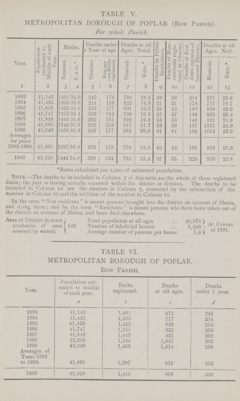 TABLE V. METROPOLITAN BOROUGH OF POPLAR (Bow Parish). For whole Parish. Year. Population estimated to Middle of each Year. Births. Deaths under I Year of age Deaths at all Ages. Total. Deaths in Public Institutions. Deaths of Non residents regis tered in District. Deaths of Resi dents registered beyond District. Deaths at all Ages. Nett. Number. R ate.* Number. Rate per ioooBirths registered. Number. Rate.* Number. Rate.* 1 2 3 4 s 6 7 8 9 IO 11 12 13 1893 41,143 1401 34.0 245 174 796 19.3 39 39 214 971 23.6 1894 41,495 1353 32.6 214 158 620 14.9 21 21 178 777 18.7 1895 41,850 1423 34.0 253 177 691 16.5 33 33 180 838 20.0 1896 41,747 1355 32 4 250 184 706 16.9 37 37 186 855 20.4 1897 41,949 1445 34.6 262 181 826 19.C 53 53 148 921 21.9 1898 42,080 1346 31 9 292 216 917 21.7 53 53 187 1051 24.9 1899 42,349 1456 343 259 177 881 20.8 61 61 194 1014 23.9 (or years 1893-1899. 41,801 1397 33.4 253 178 776 18.5 42 42 183 918 21.9 1900 42,428 1444 34.0 338 234 782 18.4 37 35 223 970 22 8 *Rates calculated per 1,000 of estimated population. Note.—The deaths to be included in Column 7 of this table are the whole of those registered durinj the year as having actually occurred within the district or division. The deaihs to be included in Col imn 12 are the number in Column 7, corrected by the subtraction of the number in Column 10 and the addition of the number in Column 11. By the term  Non-residents is meant persons brought into the district on account of illness, and d>ing there ; and by the term  Residents is meant persons who have been taken out of the district on account of illness, and have died elsewhere. Area of District in acres j Total population at all ages ... 40,378 ) A r (exclusive of area > 540 Number of inhabited houses ... 5,249 - f 1 S9iUS covered by water). ) Average number of persons per house 7.6 I 0 TABLE VI. METROPOLITAN BOROUGH OF POPLAR. Bow Parish. Year. Population esti mated to middle of each year. a Births registered. b Deaths at all ages. c Deaths under 1 year. d 1893 41,143 1,401 971 245 1894 41,495 1,353 777 214 1895 41,850 1,423 838 253 1896 41,747 1,355 855 250 1897 41,949 1,445 921 262 1898 42,080 1,316 1,051 292 1899 42.349 1,456 1,014 259 Averages of Years 1893 to 1899. 41,801 1,397 918 253 1900 42,428 1,444 970 338