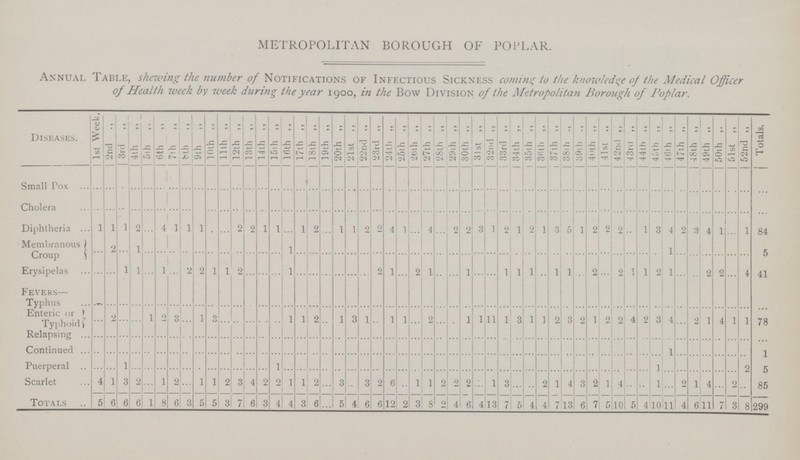 METROPOLITAN BOROUGH OF POPLAR. Annual Table, shewing the number of Notifications of Infectious Sickness coming to the knowledge of the Medical Officer of Health week by week during the year 1900, in the Bow Division of the Metropolitan Borough of Poplar. Diseases. 1st Week. 2nd 3rd ,, 4th „ 5ih 6th „ 7th'' 8th '' 9th ,, 10th ,, 11th „ 12th ,, 13th ,, 14th ,, 15th ,, 16th ,, 17th „ 18th „ 19th 20th „ 21st ,, 22nd 23rd „ 24th „ 25th ,, 2b ill ,, 27th ,, 28th ,, 29th ,, 30th ,, 31st ,, 32nd 33rd 34th ,. 35th ,, 3fith 37th 38th ., 39th | 40th ,, 41st 4 2nd ,, 43rd ,, 44th ,, 46th ,, 46th 47th ,, 48th ,, 49th „ 50th ,. 51st ,, 52nd ,, Totals. Small Pox ... ... ... ... ... ... ... ... ... ... ... ... ... ... ... ... ... ... ... ... ... ... ... ... ... ... ... ... ... ... ... ... ... ... ... ... ... ... ... ... ... ... ... ... ... ... ... ... ... ... ... ... ... Cholera ... ... ... ... ... ... ... ... ... ... ... ... ... ... ... ... ... ... ... ... ... ... ... ... ... ... ... ... ... ... ... ... ... ... ... ... ... ... ... ... ... ... ... ... ... ... ... ... ... ... ... ... ... Diphtheria 1 1 1 2 ... 4 1 1 1 ... ... 2 2 1 1 ... 1 2 ... 1 1 2 2 4 1 ... 4 ... 2 2 3 1 2 1 2 1 3 5 1 2 2 2 ... 1 3 4 2 9 4 1 ... 1 84 Membranous Croup ... 2 ... 1 ... ... ... ... ... ... ... ... ... ... ... 1 ... ... ... ... ... ... ... ... ... ... ... ... ... ... ... ... ... ... ... ... ... ... ... ... ... ... ... ... ... 1 ... ... ... ... ... ... 5 Erysipelas ... ... 1 1 ... 1 ... 2 2 1 1 2 ... ... ... 1 ... ... ... ... ... ... 2 1 ... 2 1 ... ... 1 ... ... 1 1 1 1 1 2 2 1 1 2 1 ... ... 2 9 ... 4 41 Fevers— Typhus ... ... ... ... ... ... ... ... ... ... ... ... ... ... ... ... ... ... ... ... ... ... ... ... ... ... ... ... ... ... ... ... ... ... ... ... ... ... ... ... ... ... ... ... ... ... ... ... ... ... ... ... ... Enteric or Typhoid ... 2 ... ... 1 2 3 ... 1 3 ... ... ... ... ... 1 1 2 ... 1 3 1 ... 1 1 ... 2 ... ... 1 1 11 1 3 1 1 2 3 2 1 2 2 4 2 3 4 ... 2 1 4 1 1 78 Relapsing ... ... ... ... ... ... ... ... ... ... ... ... ... ... ... ... ... ... ... ... ... ... ... ... ... ... ... ... ... ... ... ... ... ... ... ... ... ... ... ... ... ... ... ... ... ... ... ... ... ... ... ... ... Continued ... ... ... ... ... ... ... ... ... ... ... ... ... ... ... ... ... ... ... ... ... ... ... ... ... ... ... ... ... ... ... ... ... ... ... ... ... ... ... ... ... ... ... ... ... 1 ... ... ... ... ... ... 1 Puerperal ... ... 1 ... ... ... ... ... ... ... ... ... ... ... 1 ... ... ... ... ... ... ... ... ... ... ... ... ... ... ... ... ... ... ... ... ... ... ... ... ... ... ... ... ... 1 ... ... ... ... ... ... 2 5 Scarlet 4 1 3 2 ... 1 2 ... 1 1 2 3 4 2 2 1 1 2 ... 3 ... 3 2 6 ... 1 1 2 2 2 1 3 ... ... 2 1 4 3 2 1 4 ... ... 1 2 1 4 ... 2 ... 85 Totals 5 6 6 6 1 8 6 3 5 5 3 7 6 3 4 4 3 6 ... 5 4 6 6 12 2 3 8 2 4 6 4 13 7 5 4 4 7 13 6 7 5 10 5 4 10 11 4 6 11 7 3 8 299