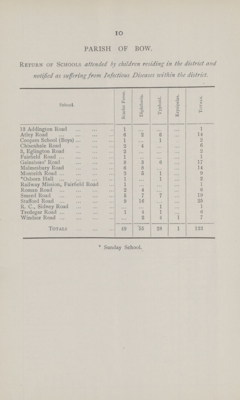 10 Return of Schools attended by children residing in the district and noiified as suffering from Infectious Diseases tin thin Hie district. School. Scarlet Fever. Diphtheria. Typhoid. Erysipelas. Totals. 13 Addington Road 1 ... ... ... I Atley Road 6 2 6 ... 14 Coopers School (Boys) 1 ... 1 ... 2 Chisenhale Road 2 4 ... ... 6 3, Eglington Road 2 ... ... ... 2 Fairfield Road 1 ... ... ... 1 Gainsboro' Road 8 3 6 ... 17 Malmesbury Road 6 8 ... ... 14 Monteith Road 3 6 1 ... 9 *Osborn Hall 1 ... 1 ... 2 Railway Mission, Fairfield Road 1 ... ... ... 1 Roman Road 2 4 ... ... 6 Smeed Road 5 7 7 ... 19 Stafford Road 9 16 ... ... 25 R. C., Sidney Road ... ... 1 ... 1 Tredegar Road 1 4 1 ... 6 Windsor Road ... 2 4 1 7 Totals 49 55 28 1 133 * Sunday School.