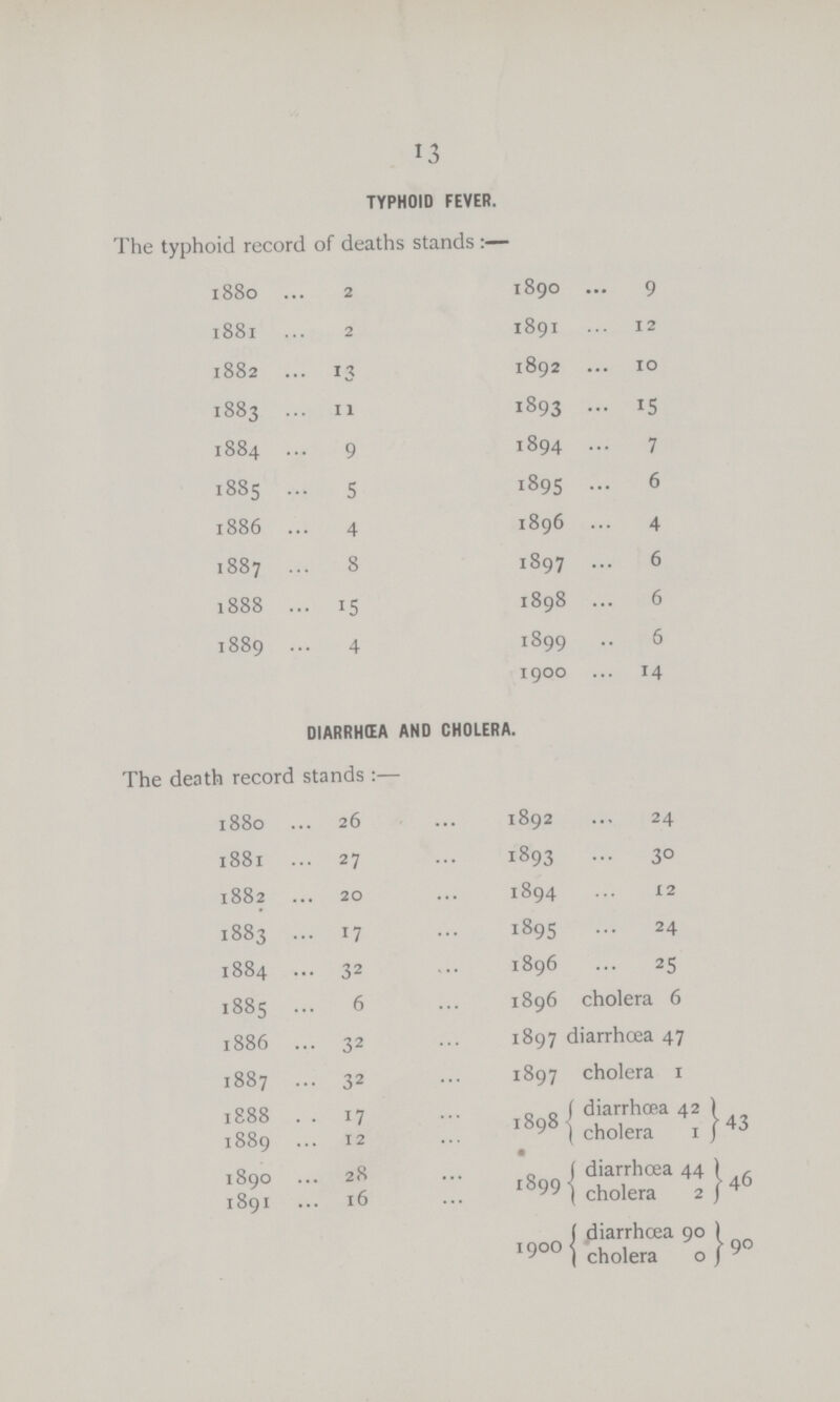 13 TYPHOID FEVER. The typhoid record of deaths stands:— 1880 2 1890 9 1881 2 1891 12 1882 13 1892 10 1883 11 1893 15 1884 9 1894 7 1885 5 1895 6 1886 4 1896 4 1887 8 1897 6 1888 15 1898 6 1889 4 1899 6 1900 14 DIARRHEA AND CHOLERA. The death record stands :— 1880 26 1892 24 1881 27 1893 30 1882 20 1894 12 1883 17 1895 24 1884 32 1896 25 1885 6 1896 cholera 6 1886 32 1897 diarrhcea 47 1887 32 1897 cholera 1 1888 17 1898 diarrhœa 42 43 1889 12 cholera 1 1890 28 1899 diarrhcea 44 [46 1891 16 1 cholera 2 1900 diarrhœa 90 cholera 0 90