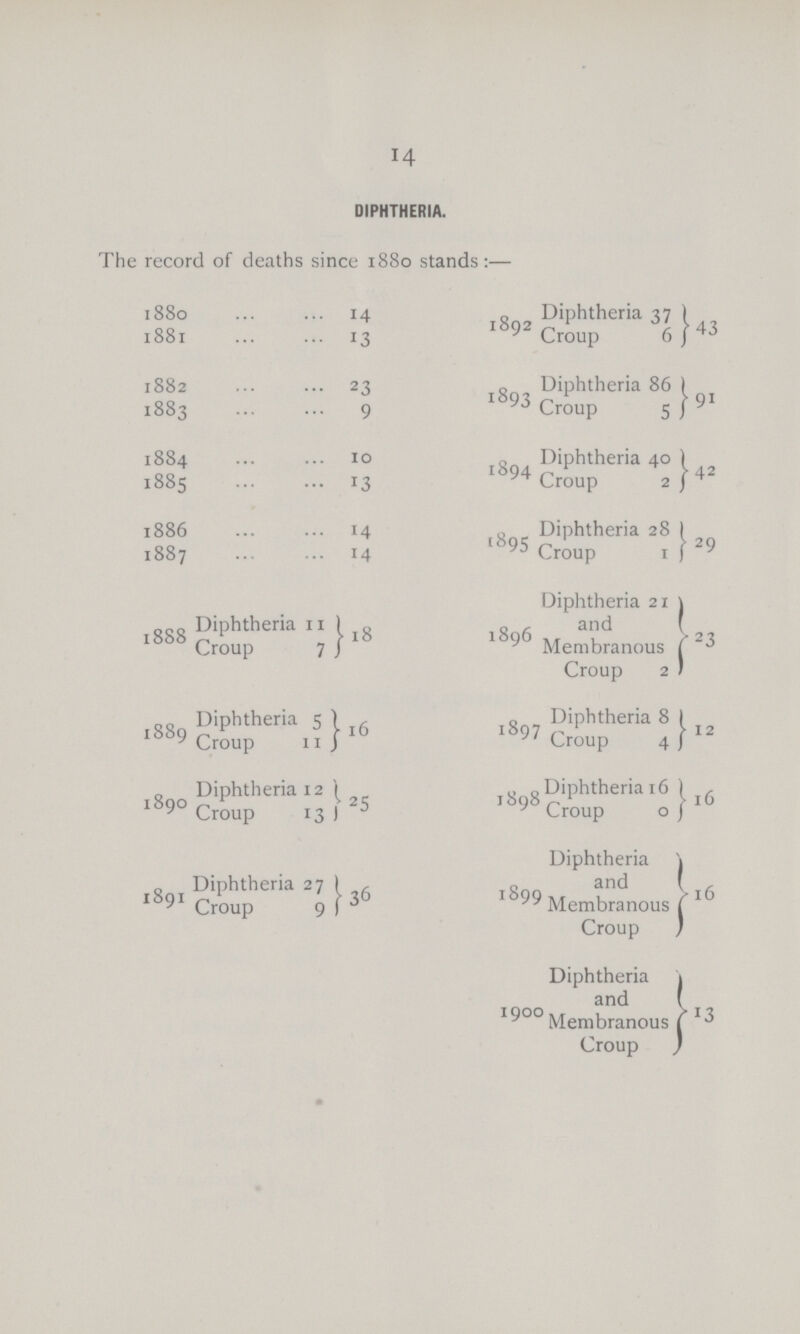 14 DIPHTHERIA. The record of deaths since 1880 stands:— 1880 14 1892 Diphtheria 37 43 1881 13 Croup 6 1882 23 1893 Diphtheria 86 91 1883 9 Croup 5 1884 10 1894 Diphtheria 40 42 1885 13 Croup 2 1886 14 1895 Diphtheria 28 29 1887 14 Croup 1 1888 Diphtheric 11 18 1896 Diphtheria and 21 23 Croup 7 Membranoi Croup 2 1889 Diphtheri. 1 16 189 Diphtheria 8 12 Croup 11 Croup 4 1890 Diphtheric 112) 25 189 Diphtheria 16 l6 Croup 13 Croup 0 1891 Diphtheria 27 36 1899 Diphtheria ] and l6 Croup 9 Membranous Croup • 1900 Diphtheria and Membranous Croup J 13