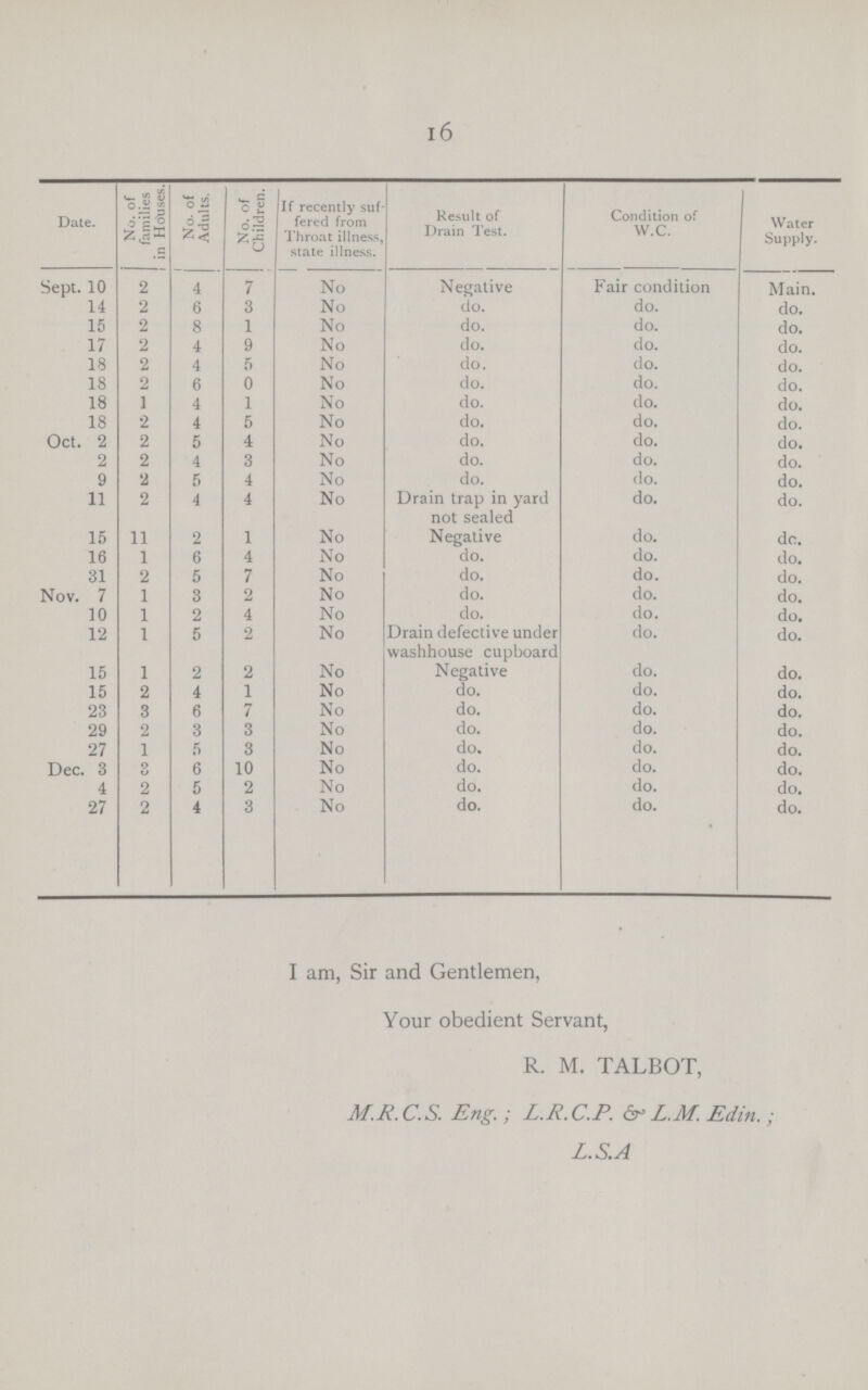 16 Date. No: ?f families in Houses No- of Adults. No. of Children. If recently suf fered from Throat illness, state illness. Result of Drain Test. Condition of w.c. Water Supply. Sept. 10 2 4 7 No Negative Fair condition Main. 14 2 6 3 No do. do. do. 15 2 8 1 No do. do. do. 17 2 4 9 No do. do. do. 18 2 4 5 No do. do. do. 18 2 6 0 No do. do. do. 18 1 4 1 No do. do. do. 18 2 4 5 No do. do. do. Oct. 2 2 5 4 No do. do. do. 2 2 4 3 No do. do. do. 9 2 5 4 No do. do. do. 11 2 4 4 No Drain trap in yard not sealed do. do. 15 11 2 1 No Negative do. do. 16 1 6 4 No do. do. do. 31 2 5 7 No do. do. do. Nov. 7 1 3 2 No do. do. do. 10 1 2 4 No do. do. do. 12 1 5 2 No Drain defective under washhouse cupboard do. do. 15 1 2 2 No Negative do. do. 15 2 4 1 No do. do. do. 23 3 6 7 No do. do. do. 29 2 3 3 No do. do. do. 27 1 5 3 No do. do. do. Dec. 3 9 6 10 No do. do. do. 4 2 5 2 No do. do. do. 27 2 4 3 No do. do. do. I am, Sir and Gentlemen, Your obedient Servant, R. M. TALBOT, M.R.C.S. Eng. ; L.R.C.P. & L.M. Edin. ; L.S.A