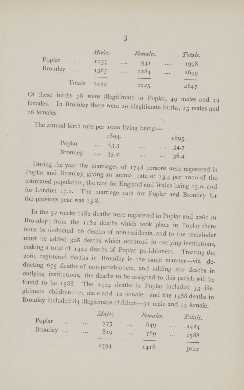 3 Males. Females. Totals.[/$$$] Poplar 1057 941 1998 Bromley 1365 1284 2649 Totals 2422 2225 4647 Of these births 78 were illegitimate in Poplar, 49 males and 29 females. In Bromley there were 20 illegitimate births, 13 males and 16 females. The annual birth rate per 1000 living being— 1894. 1895 Poplar 33.3 34.7 Bromley 35.2 36.4 During the year the marriages of 1748 persons were registered in Poplar and Bromley, giving an annual rate of 13.4 per 1000 of the estimated population, the rate for England and Wales being 15.0, and for London 17.1. The marriage rate for Poplar and Bromley for the previous year was 13.8. In the 52 weeks 1182 deaths were registered in Poplar and 2061 in Bromley; from the 1182 deaths which took place in Poplar there must be deducted 66 deaths of non-residents, and to the remainder must be added 308 deaths which occurred in outlying institutions, making a total of 1424 deaths of Poplar parishioners. Treating the 2061 registered deaths in Bromley in the same manner—viz. de ducting 675 deaths of non-parishioners, and adding 202 deaths in outlying institutions, the deaths to be assigned to this parish will be found to be 1588 The 1424 deaths in Poplar included 33 ille gitimate children—21 male and 12 female—and the 1588 deaths in Bromley included 84 illegitimate children—71 male and 13 female. Males. Females. Totals. Poplar 775 649 1424 Bromley 819 769 1588 1594 1418 3012