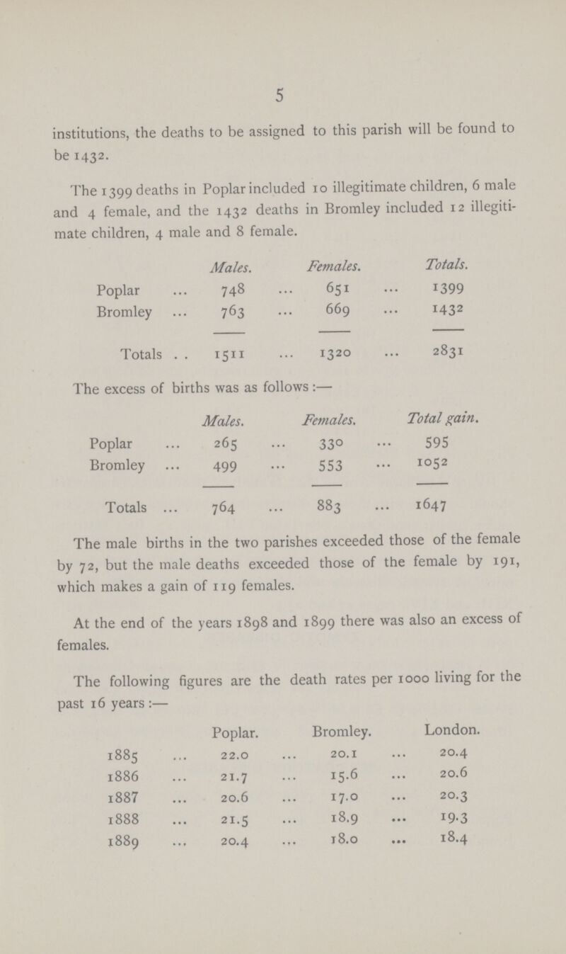 5 institutions, the deaths to be assigned to this parish will be found to be 1432. The 1399 deaths in Poplar included 10 illegitimate children, 6 male and 4 female, and the 1432 deaths in Bromley included 12 illegiti mate children, 4 male and 8 female. Males. Females. Totals. Poplar 748 651 1399 Bromley 763 669 1432 Totals 1511 1320 2831 The excess of births was as follows:— Males. Females. Total gain. Poplar 265 330 595 Bromley 499 553 1052 Totals 764 883 1647 The male births in the two parishes exceeded those of the female by 72, but the male deaths exceeded those of the female by 191, which makes a gain of 119 females. At the end of the years 1898 and 1899 there was also an excess of females. The following figures are the death rates per 1000 living for the past 16 years:— Poplar. Bromley. London. 1885 22.0 20.1 20.4 1886 21.7 15.6 20.6 1887 20.6 17.0 20.3 1888 21.5 18.9 19.3 1889 20.4 18.0 18.4