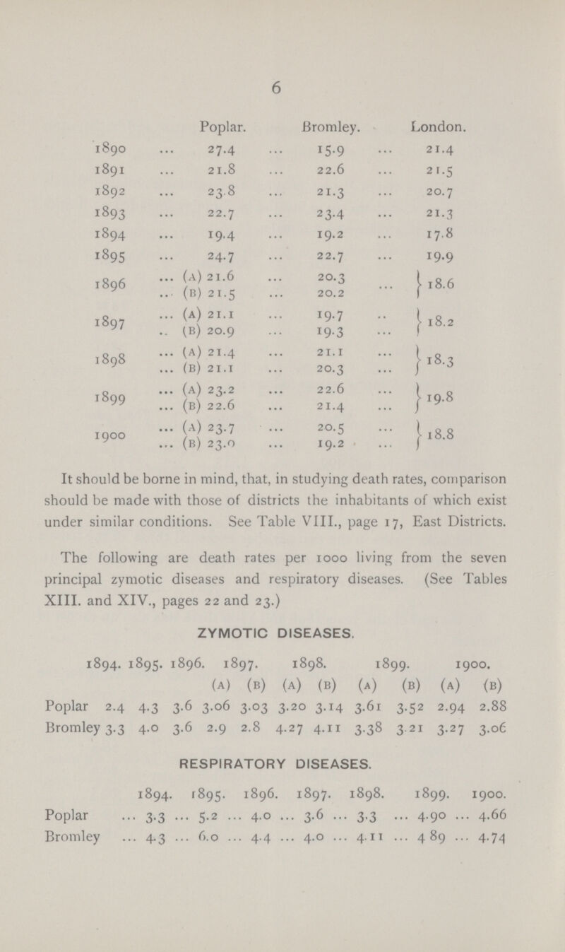 6  Poplar. Bromley. London. 1890 27.4 15.9 21.4 1891 21.8 22.6 21-5 1892 23.8 21.3 20.7 1893 22.7 23.4 21.3 1894 19.4 19.2 17.8 1895 24.7 22.7 19.9 1896 (A) 21.6 20.3 18.6 (b) 21.5 20.2 1897 (a) 2 1.1 19.7 18.2 (b) 20.9 19.3 1898 (a) 21.4 21.1 18.3 (B) 21.1 20.3 1899 (a) 23.2 22.6 19. (B) 22.6 21.4 1900 (a) 23.7 20.5 18.8 (b) 23.0 19.2 It should be borne in mind, that, in studying death rates, comparison should be made with those of districts the inhabitants of which exist under similar conditions. See Table VIII., page 17, East Districts. The following are death rates per 1000 living from the seven principal zymotic diseases and respiratory diseases. (See Tables XIII. and XIV., pages 22 and 23.) ZYMOTIC DISEASES. 1894. 1895. 1896, . 1897. 1898. 1899. i900. (a) (B) (a) (B) (a) (b) (a) <B) Poplar 2.4 4.3 3.6 3.06 3.03 3.20 3.14 3.61 3.52 2.94 2.88 Bromley 3.3 4.0 3.6 2.9 2.8 4.27 4.11 3.38 3.21 3.27 3.06 RESPIRATORY DISEASES. [894. 1895. 1896. 1897. 1898. 1899. 1900. Poplar 3.3 5.2 4.0 3.6 3.3 4.90 4.66 Bromley 4.3 6.0 4.4 4.0 4.11 489 4.74