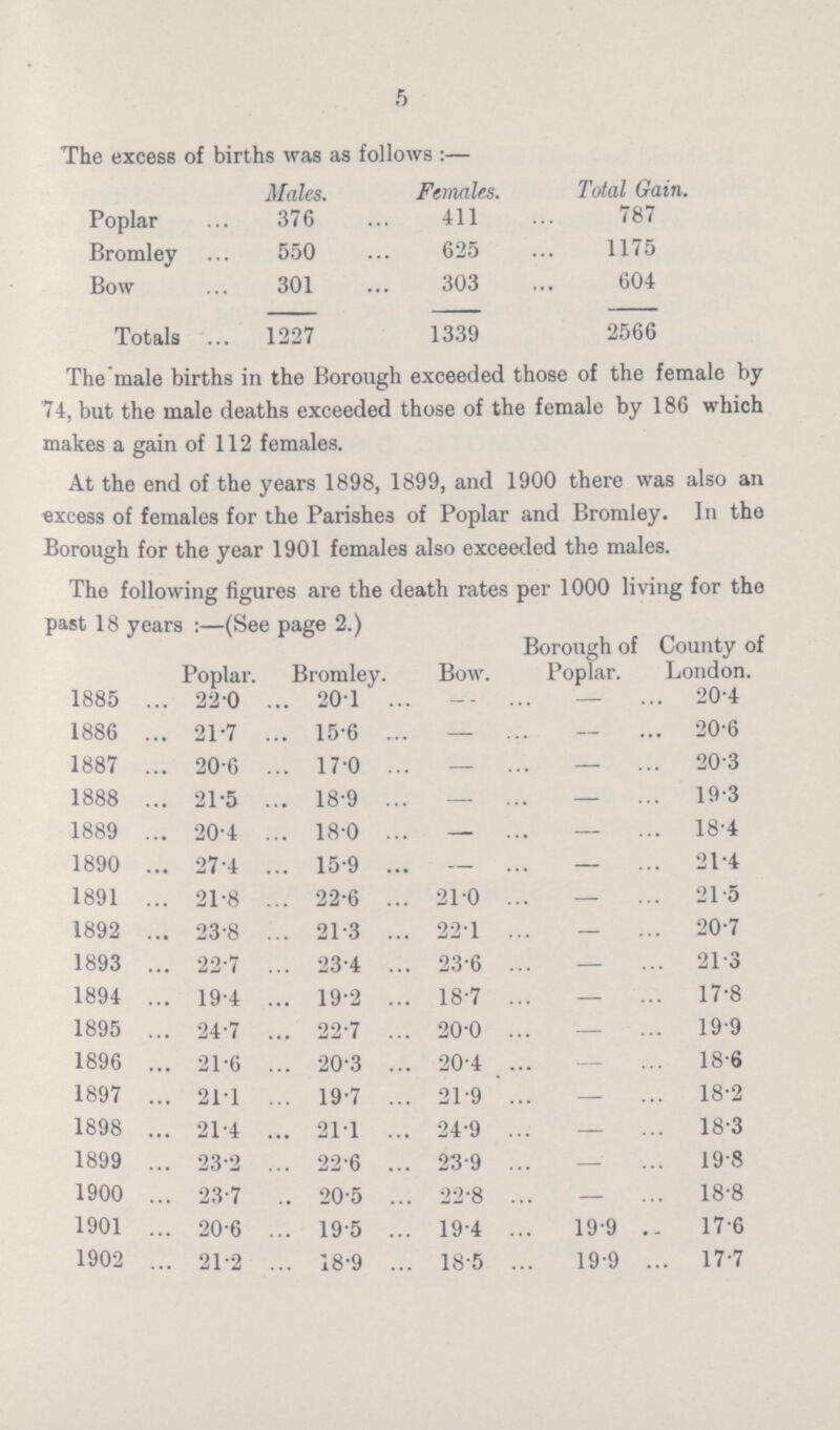 5 The excess of births was as follows:— Males. Females. Total Gain. Poplar 376 411 787 Bromley 550 625 1175 Bow 301 303 604 Totals 1227 1339 2566 The male births in the Borough exceeded those of the female by 74, but the male deaths exceeded those of the female by 186 which makes a gain of 112 females. At the end of the years 1898, 1899, and 1900 there was also an excess of females for the Parishes of Poplar and Bromley. In the Borough for the year 1901 females also exceeded the males. The following figures are the death rates per 1000 living for the past 18 years:—(See page 2.) Poplar. Bromley. Bow. Borough of Poplar. County of London. 1885 22.0 20.1 — — 20.4 1886 21.7 15.6 — — 20.6 1887 20.6 17.0 — — 20.3 1888 21.5 18.9 — — 19.3 1889 20.4 18.0 — — 18.4 1890 27.4 15.9 — — 21.4 1891 21.8 22.6 21.0 — 21.5 1892 23.8 21.3 221 — 20.7 1893 22.7 23.4 23.6 — 21.3 1894 19.4 19.2 18.7 — 17.8 1895 24.7 22.7 20.0 — 19.9 1896 21.6 20.3 20.4 — 18.6 1897 21.1 19.7 21.9 — 18.2 1898 21.4 21.1 24.9 — 18.3 1899 23.2 22.6 23.9 — 19.8 1900 23.7 20.5 22.8 — 18.8 1901 20.6 19.5 19.4 19.9 17.6 1902 21.2 18.9 18.5 19.9 17.7