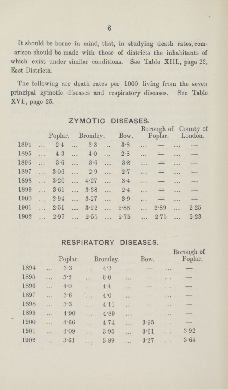 6 It should be borne in mind, that, in studying death rates, com arison should be made with those of districts the inhabitants of which exist under similar conditions. See Table XIII., page 23, East Districts. The following are death rates per 1000 living from the seven principal zymotic diseases and respiratory diseases. See Table XVI., page 25. ZYMOTIC DISEASES. Poplar. Bromley. Bow. Borough of Poplar. County of London. 1894 2.4 3.3 3.8 — — 1895 4.3 4.0 2.8 — — 1896 3.6 3.6 3.8 — — 1897 3.06 2.9 2.7 — — 1898 3.20 4.27 3.4 — — 1899 3.61 3.38 2.4 — — 1900 2.94 3.27 3.9 — — 1901 2.51 3.22 2.88 2.89 2.25 1902 2.97 2.55 2.75 2.75 2.23 RESPIRATORY DISEASES. Poplar Bromley. Bow. Borough of Poplar. 1894 3.3 4.3 — — 1895 5.2 6.0 — — 1896 4.0 4.4 — — 1897 3.6 4.0 — — 1898 3.3 4.11 — — 1899 4.90 4.89 — — 1900 4.66 4.74 3 95 — 1901 4.09 3.95 3.61 3.92 1902 3.61 3.89 3.27 3.64