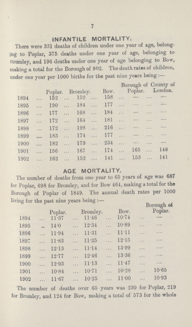 7 INFANTILE MORTALITY. There were 331 deaths of children under one year of age, belong ing to Poplar, 375 deaths under one year of age, belonging to Hromley, and 196 deaths under one year of age belonging to Bow, making a total for the Borough of 902. The death rates of children, under one year per 1000 births for the past nine years being : Borough of County of Poplar. Bromley. Bow. Poplar. London. 1894 152 152 158 — — 1895 190 184 177 — — 1896 177 168 184 — — 1897 172 164 181 — — 1898 172 198 216 — — 1899 183 174 177 — — 1900 182 179 234 — — 1901 156 167 174 165 148 1902 162 152 141 153 141 AGE MORTALITY. The number of deaths from one year to 65 years of age was 687 for Poplar, 698 for Bromley, and for Bow 464, making a total for the Borough of Poplar of 1849. The annual death rates per 1000 living for the past nine years being:— Borough of Poplar. Bromley. Bow. Poplar. 1894 11.37 11.46 10 74 — 1895 14.0 12.34 10.89 — 1896 11.94 11.31 11.11 — 1897 11.83 11.25 12.15 — 1898 12.13 11.14 13.99 — 1899 12.77 12.46 13.36 — 1900 12.93 11.13 11.47 — 1901 10.84 10.71 10.28 10.65 1902 11.67 10.25 11.00 10.93 The number of deaths over 65 years was 230 for Poplar, 219 for Bromley, and 124 for Bow, making a total of 573 for the whole