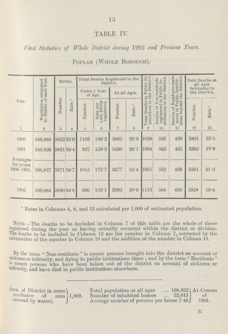 13 TABLE IV. Vital Statistics of Whole District during 1902 and Previous Years. Poplar (Whole Borough). Year. Population estimated to Middle of each Year. Births. Total Deaths Registered in the District. Total Deaths in Public In stitutions in the District. Deaths of Non-residents registered in Public In stitutions in the District. Deaths of Residents regis tered in Public Institu tions beyond the District. Nett Deaths at all Ages belonging to the District. Number. Rate.* Under 1 Year of Age. At all Ages. Number. Rate per 1,000 Births registered. Number. Rate.* Number. Rate.* 1 2 3 4 6 6 7 8 9 10 11 12 13 1900 168,888 5922 35.0 1103 186.2 3865 22.8 1028 502 438 3801 22.5 1901 168,826 5821 34.4 927 159.2 3490 26.1 1094 563 435 3362 19.9 for years 1900-1901. 168,857 5871 34.7 1015 172.7 3677 24.4 1061 532 436 3581 21.2 1902 169,084 5890 34.8 896 1521 3393 20.0 1113 564 495 3324 19.6