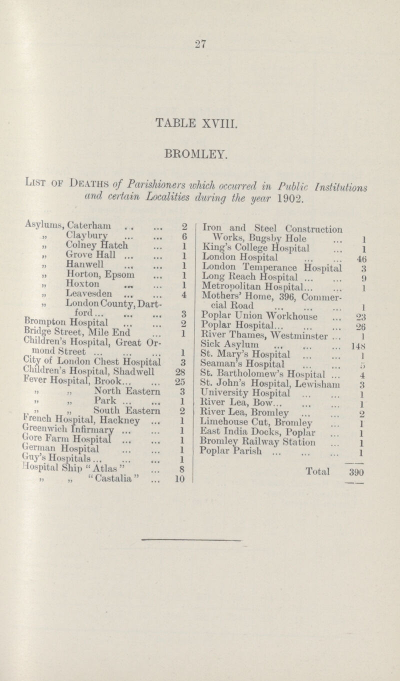 27 TABLE XVIII. BROMLEY. List of Deaths of Parishioners which occurred in Public Institutions and certain Localities during the year 1902. Asylums, Caterham 2 Iron and Steel Construction „ Claybury 6 Works, Bugsby Hole 1 „ Colney Hatch 1 King's College Hospital 1 „ Grove Hall 1 London Hospital 46 „ Hanwell 1 London Temperance Hospital 3 „ Horton, Epsom 1 Long Reach Hospital 9 „ Horton 1 Metropolitan Hospital 1 „ Leavesden 4 Mothers' Home, 396, Commer cial Road 1 „ London County, Dart ford 3 Poplar Union Workhouse 23 Brompton Hospital 2 Poplar Hospital 26 Bridge Street, Mile End 1 River Thames, Westminster 1 Children's Hospital, Great Or mond Street Sick Asylum 148 1 St. Mary's Hospital 1 City of London Chest Hospital 3 Seaman's Hospital 5 Children's Hospital, Shadwell 28 St. Bartholomew's Hospital 4 Fever Hospital, Brook 25 St. John's Hospital, Lewisham 3 „ ,, North Eastern 3 University Hospital 1 „ „ Park 1 River Lea, Bow 1 „ „ South Eastern 2 River Lea, Bromley 2 French Hospital, Hackney 1 Limehouse Cut, Bromley 1 Greenwich Infirmary 1 East India Docks, Poplar 1 Gore Farm Hospital 1 Bromley Railway Station 1 German Hospital 1 Poplar Parish 1 Guy's Hospitals 1 Total 390 Hospital Ship  Atlas  8 „ „ Castalia 10