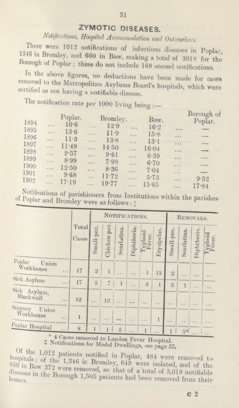 31 ZYMOTIC DISEASES. Notifications, Hospital Accommodation and Outworkers. There were 1012 notifications of infectious diseases in Poplar, 1346 in Bromley, and 660 in Bow, making a total of 3018 for the Borough of Poplar ; these do not include 168 second notifications. In the above figures, no deductions have been made for cases removed to the Metropolitan Asylums Board's hospitals, which were certified as not having a notifiable disease. The notification rate per 1000 living being :— Borough of Poplar. Poplar. Bromley. Bow. 1894 10.6 12.9 16.2 — 1895 13.6 11.9 15.8 — 1896 11.3 13.8 13.1 — 1897 11.49 14.50 16.04 — 1898 9.57 9.61 6.39 — 1899 8.99 7.98 6.70 — 1900 12.50 8.36 7.04 — 1901 9.68 11.72 5.73 9.52 1902 17.19 19.77 15.65 17.84 Notifications of parishioners from Institutions within the parishes, of Poplar and Bromley were as follows : ‡ Total Cases Notifications. Removals. Small-pox. Chicken-pox. Scarlatina. Diphtheria. Typhoid Fever. Erysipelas. Small-pox. Scarlatina. Diphtheria. Typhoid Fever. Poplar Union Workhouse 17 2 1 1 13 2 Sick Asylum 17 5 7 1 3 1 5 1 Sick Asylum, Blackwall 12 12 Stepney Union  workhouse 1 1 Poplar Hospital 8 1 1 5 1 1 5* * 4 Cases removed to London Fever Hospital. ‡ Notifications for Model Dwellings, see page 57. Of the 1,012 patients notified in Poplar, 484 were removed to hospitals; of the 1,346 in Bromley, 649 were isolated, and of the 660 in Bow 372 were removed, so that of a total of 3,018 notifiable diseases in the Borough 1,505 patients had been removed from their homes. C 2