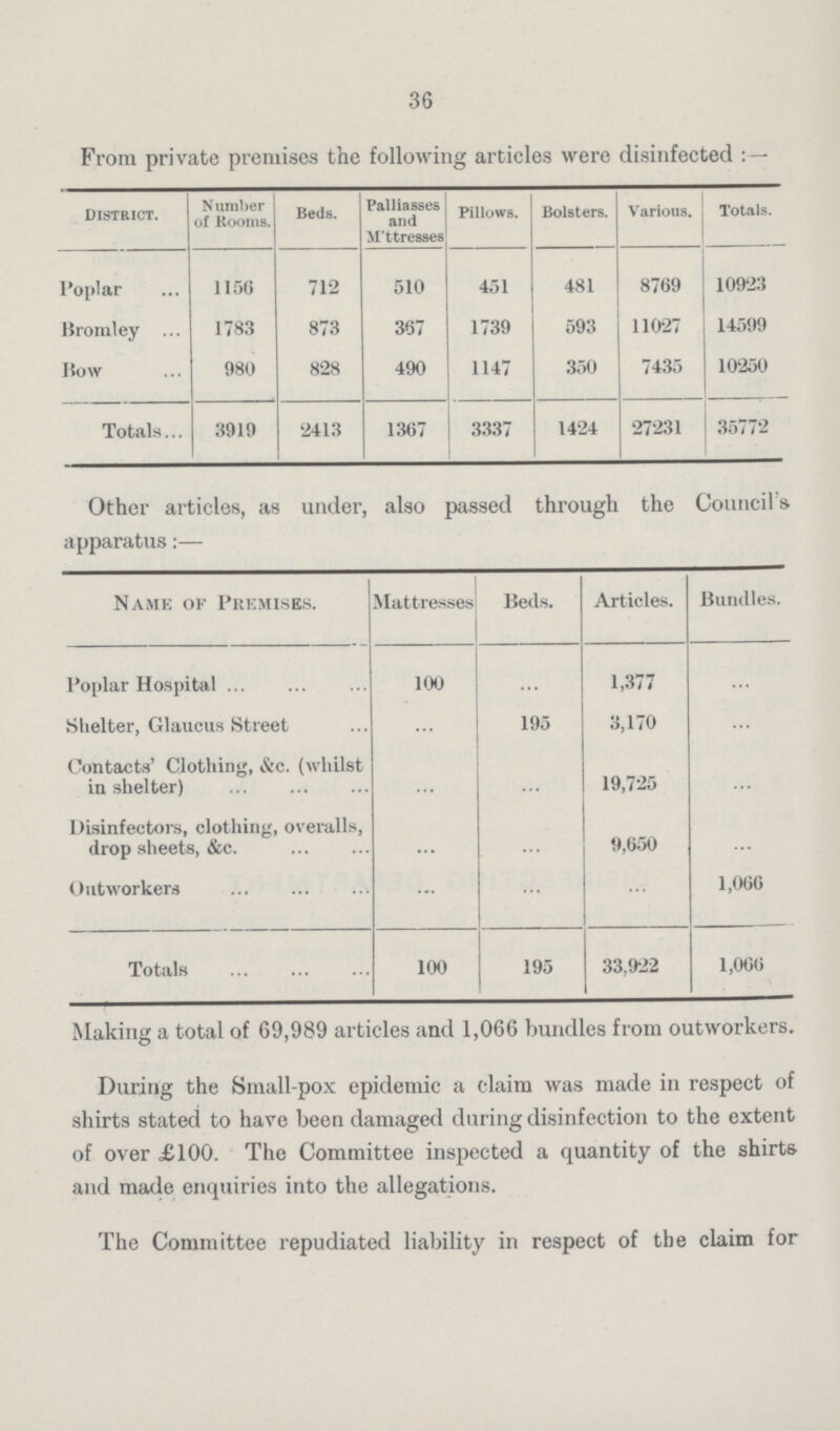 36 From private premises the following articles were disinfected : — District. Number of Rooms. Beds. Palliasses and M'ttresses Pillows. Bolsters. Various. Totals. Poplar 1150 712 510 451 481 8769 10923 Bromley 1783 873 367 1739 593 11027 14599 How 980 828 490 1147 350 7435 10250 Totals 3919 2413 1367 3337 1424 27231 35772 Other articles, as under, also passed through the Council's apparatus:— Name of Premises. Mattresses Beds. Articles. Bundles. Poplar Hospital 100 1,377 Shelter, Glaucus Street 195 3,170 Contacts' Clothing, &c. (whilst in shelter) 19,725 Disinfectors, clothing, overalls, drop sheets, &c. 9,650 Outworkers 1,066 Totals 100 195 33,922 1,066 Making a total of 69,989 articles and 1,066 bundles from outworkers. During the Small-pox epidemic a claim was made in respect of shirts stated to have been damaged during disinfection to the extent of over £100. The Committee inspected a quantity of the shirts. and made enquiries into the allegations. The Committee repudiated liability in respect of the claim for
