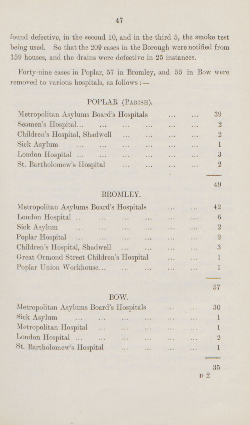 47 found defective, in the second 10, and in the third 5, the smoke test being used. So that the 209 cases in the Borough were notified from 159 houses, and the drains were defective in 25 instances. Forty-nine cases in Poplar, 57 in Bromley, and 55 in Bow were removed to various hospitals, as follows:— POPLAR (Parish). Metropolitan Asylums Board's Hospitals 39 Seamen's Hospital 2 Children's Hospital, Shadwell 2 Sick Asylum 1 London Hospital 3 St. Bartholomew's Hospital 2 49 BROMLEY. Metropolitan Asylums Board's Hospitals 42 London Hospital 6 Sick Asylum 2 Poplar Hospital 2 Children's Hospital, Shadwell 3 Great Ormond Street Children's Hospital 1 Poplar Union Workhouse 1 57 BOW. Metropolitan Asylums Board's Hospitals 30 Sick Asylum 1 Metropolitan Hospital 1 London Hospital 2 St. Bartholomew's Hospital 1 35 D 2