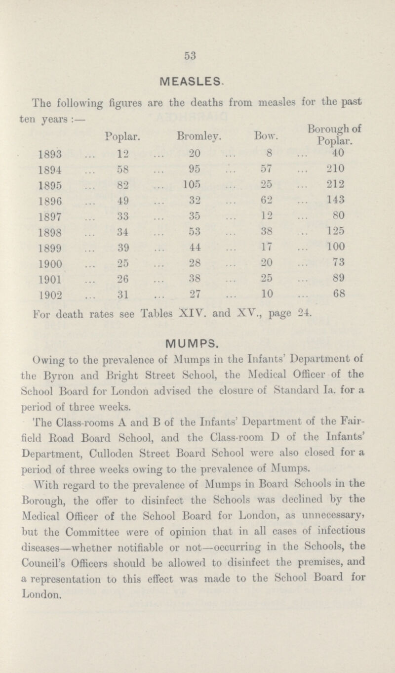 53 MEASLES. The following figures are the deaths from measles for the past ten years:— Poplar. Bromley. Bow. Borough of Poplar. 1893 12 20 8 40 1894 58 95 57 210 1895 82 105 25 212 1896 49 32 62 143 1897 33 35 12 80 1898 34 53 38 125 1899 39 44 17 100 1900 25 28 20 73 1901 26 38 25 89 1902 31 27 10 68 For death rates see Tables XIV. and XV., page 24. MUMPS. Owing to the prevalence of Mumps in the Infants' Department of the Byron and Bright Street School, the Medical Officer of the School Board for London advised the closure of Standard la. for a period of three weeks. The Class-rooms A and B of the Infants' Department of the Fair field Road Board School, and the Class-room D of the Infants' Department, Culloden Street Board School were also closed for a period of three weeks owing to the prevalence of Mumps. With regard to the prevalence of Mumps in Board Schools in the Borough, the offer to disinfect the Schools was declined by the Medical Officer of the School Board for London, as unnecessary, but the Committee were of opinion that in all cases of infectious diseases—whether notifiable or not—occurring in the Schools, the Council's Officers should be allowed to disinfect the premises, and a representation to this effect was made to the School Board for London.