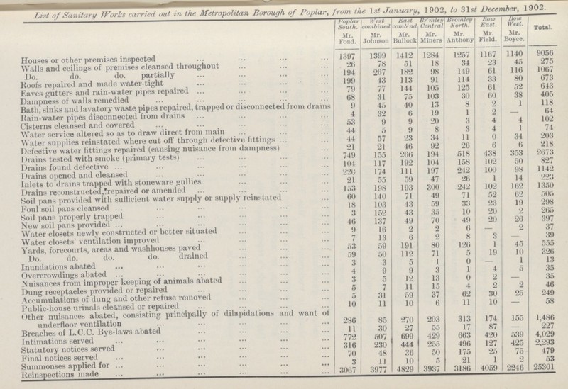 List of Sanitary Works carried out in the Metropolitan Borough of Poplar, from the 1st January, 1902, to 31st December, 1902. Popular South. Mr. Foad. West combined Mr. Johnson East combined Mr. Bullock Br'mley Central Mr. Miners Bromley North. Mr. Anthony Bow East. Mr. Field. Bow West. Mr. Boyce. Total. Houses or other premises inspected 1397 1399 1412 1284 1257 1167 1140 9056 Walls and ceilings of premises cleansed throughout 26 78 51 18 34 23 45 275 Do. do. do. partially 194 267 182 98 149 61 116 1067 Roofs repaired and made water-tight 199 43 113 91 114 33 80 673 Eaves gutters and rain-water pipes repaired 79 77 144 105 125 61 52 643 Dampness of walls remedied 68 31 75 103 30 60 38 405 Bath, sinks and lavatory waste pipes repaired, trapped or disconnected from drains 9 45 40 13 8 2 1 118 Bain-water pipes disconnected from drains 4 32 6 19 1 2 – 64 Cisterns cleansed and covered 53 9 9 20 3 4 4 102 Water service altered so as to draw direct from main 44 5 9 8 3 4 1 74 Water supplies reinstated where cut off through defective fittings 44 57 23 34 11 0 34 203 Defective water fittings repaired (causing nuisance from dampness) 21 21 46 92 26 6 6 218 Drains tested with smoke (primary tests) 749 155 266 194 518 438 353 2673 Drains found defective 104 117 192 104 158 102 50 827 Drains opened and cleansed 220 174 111 197 242 100 98 1142 Inlets to drains trapped with stoneware gullies 21 55 59 47 26 1 14 223 Drains reconstructed,'repaired or amended 153 198 193 300 242 102 162 1350 Soil pans provided with sufficient water supply or supply reinstated 60 140 71 49 71 52 62 505 Foul soil pans cleansed 18 103 43 59 33 23 19 298 Soil pans properly trapped 3 152 43 35 10 20 2 265 New soil pans provided 46 137 49 70 49 20 26 397 Water closets newly constructed or better situated 9 16 2 2 6 – 2 37 Water closets' ventilation improved 7 13 6 2 8 3 – 39 Yards, forecourts, areas and washhouses paved 53 59 191 80 126 1 45 555 Do. do. do. do. drained 59 50 112 71 5 19 10 326 Inundations abated 3 3 5 1 0 – 1 13 Overcrowdings abated 4 9 9 3 1 4 5 35 Nuisances from improper keeping of animals abated 3 5 12 13 0 2 — 35 Dung receptacles provided or repaired 5 7 11 15 4 2 2 46 Accumulations of dung and other refuse removed 5 31 59 37 62 30 25 249 Public-house urinals cleansed or repaired 10 11 10 6 11 10 – 58 Other nuisances abated, consisting principally of dilapidations and want of underfloor ventilation 286 85 270 203 313 174 155 1,486 Breaches of L.C.C. Bye-laws abated 11 30 27 55 17 87 — 227 Intimations served 772 507 699 429 663 420 539 4,029 Statutory notices served 316 230 444 255 496 127 425 2,293 Final notices served 70 48 36 50 175 25 75 479 Summonses applied for 3 11 10 5 21 1 2 53 Reinspections made 3067 3977 4829 3937 3186 4059 2246 25301