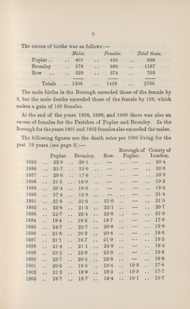 5 The excess of births was as follows: — Males. Females. Total Gain. Poplar 401 495 896 Bromley 578 589 1167 Bow 329 374 708 Totals 1308 1458 2766 The male births in the Borough exceeded those of the female by 9, but the male deaths exceeded those of the female by 159, which makes a gain of 150 females. At the end of the years 1898, 1899, and 1900 there was also an excess of females for the Parishes of Poplar and Bromley. In the Borough for the years 1901 and 1902 females also exceeded the males. The following figures are the death rates per 1000 living for the Past 19 years (see page 2):— Poplar. Bromley. Bow. Borough of Poplar. County of London. 1885 22.0 20.1 — - 20.4 1886 21.7 15.6 — — 20.6 1887 20.6 17.0 — — 20.3 1888 21.5 18.9 — — 19.3 1889 20.4 18.0 — — 18.4 1890 27.4 15.9 — — 21.4 1891 21.8 22.6 21.0 — 21.5 1892 23.8 21.3 32.1 — 20.7 1893 22.7 23.4 23.6 — 21.3 1894 19.4 19.2 18.7 — 17.8 1895 24.7 22.7 20.0 — 19.9 1896 21.6 20.3 20.4 — 18.6 1897 21.1 19.7 21.9 - 18.2 1898 21.4 21.1 24.9 — 18.3 1899 23.2 22.6 23.9 — 19.8 1900 23.7 20.5 22.8 — 18.8 1901 20.6 19.5 19.4 19.9 17.6 1902 21.2 18.9 18.5 19.9 17.7 1903 18.7 18.7 16.4 18.1 15.7