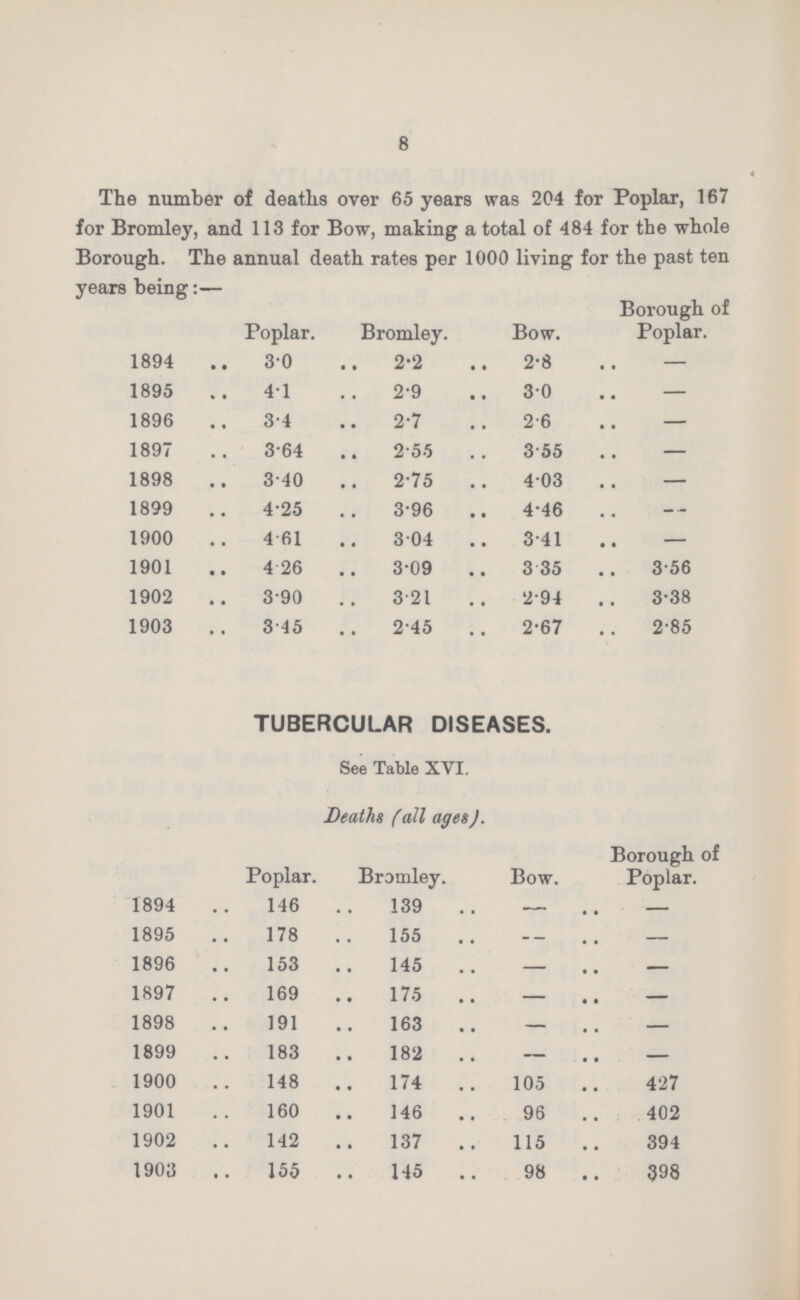 8 The number of deaths over 65 years was 204 for Poplar, 167 for Bromley, and 113 for Bow, making a total of 484 for the whole Borough. The annual death rates per 1000 living for the past ten years being:— Poplar. Bromley. Bow. Borough of Poplar. 1894 3.0 2.2 2.8 — 1895 4.1 2.9 3.0 — 1896 3.4 2.7 2.6 — 1897 3.64 2.55 3.55 — 1898 3.40 2.75 4.03 — 1899 4.25 3.96 4.46 - 1900 4.61 3.04 3.41 — 1901 4.26 3.09 3.35 3.56 1902 3.90 3.21 2.94 3.38 1903 3.45 2.45 2.67 2.85 TUBERCULAR DISEASES. See Table XVI. Deaths (all ages). Poplar. Bromley. Bow. Borough of Poplar. 1894 146 139 — — 1895 178 155 - — 1896 153 145 — — 1897 169 175 — - 1898 191 163 — — 1899 183 182 — — 1900 148 174 105 427 1901 160 146 96 402 1902 142 137 115 394 1903 155 145 98 398