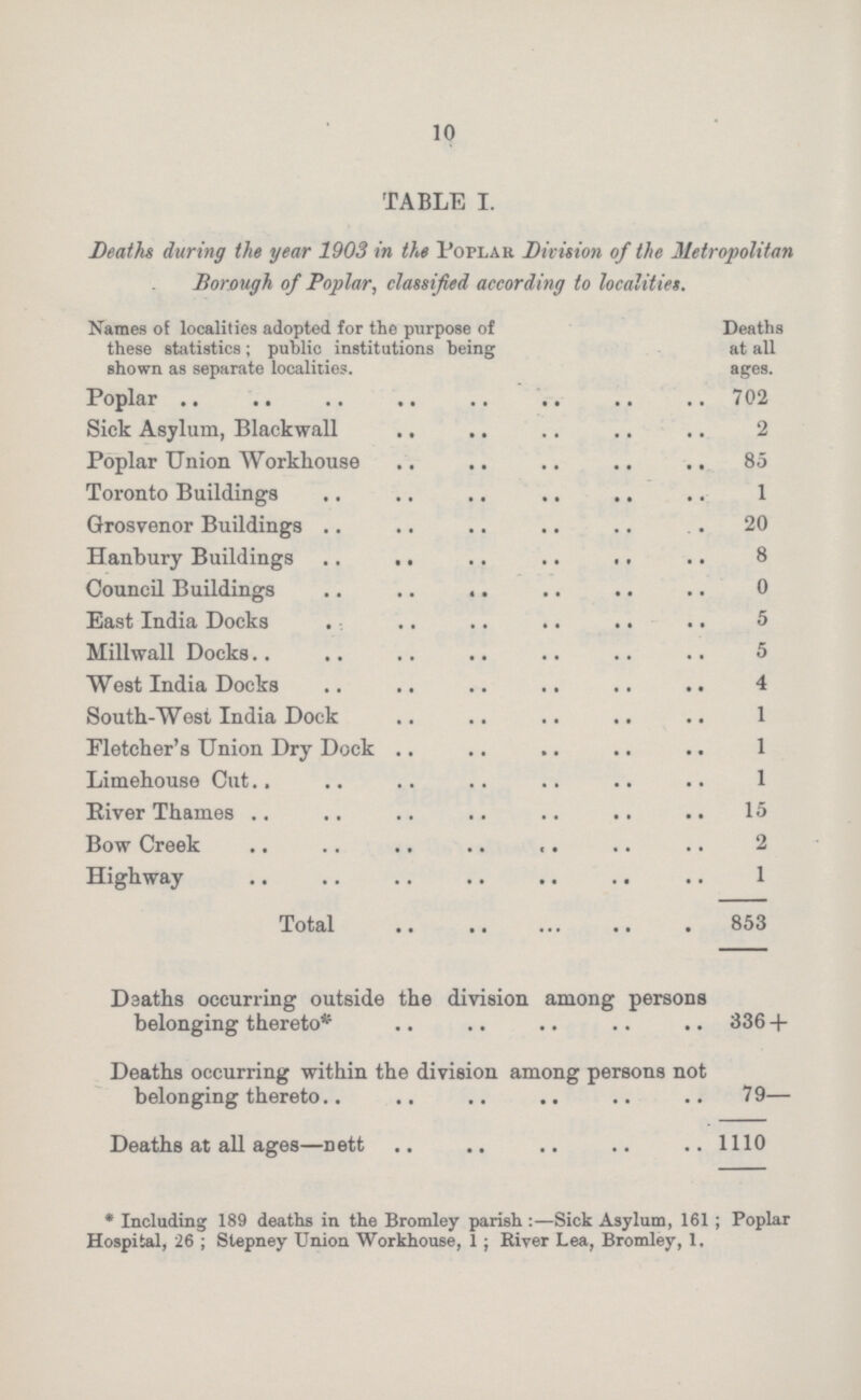 10 TABLE 1. Deaths during the year 1903 in the Poplar Division of the Metropolitan Borough of Poplar, classified according to localities. Names of localities adopted for the purpose of these statistics; public institutions being shown as separate localities. Deaths at all ages. Poplar 702 Sick Asylum, Blackwall 2 Poplar Union Workhouse 85 Toronto Buildings 1 Grosvenor Buildings 20 Hanbury Buildings 8 Council Buildings 0 East India Docks 5 Millwall Docks 5 West India Docks 4 South-West India Dock 1 Fletcher's Union Dry Dock 1 Limehouse Cut 1 River Thames 15 Bow Creek 2 Highway 1 Total 853 Deaths occurring outside the division among persons belonging thereto 336 + Deaths occurring within the division among persons not belonging thereto 79— Deaths at all ages—nett 1110 * Including 189 deaths in the Bromley parish Sick Asylum, 161 ; Poplar Hospital, 26 ; Stepney Union Workhouse, 1 ; River Lea, Bromley, 1.