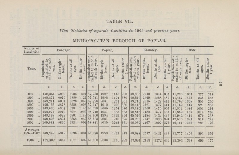 16 TABLE VII. Vital Statistics of separate Localities in 1903 and previous years. METROPOLITAN BOROUGH OF POPLAR. Names of Localities. Borough. Poplar. Bromley. Bow. Year. Population estimated to middle of each year. Births regis tered. Deaths at all ages. Deaths under 1 year. Population esti mated to middle of each year. Births regis tered. Deaths at all ages. Deaths under 1 vear. Population esti mated to middle of each year. Births regis tered . Deaths at all ages. Deaths under 1 year. Population esti mated to middle of each year. Births regis tered. Deaths at all ages. Deaths under 1 year. a. b. c. d. a. b. c. d. a. b. c. d. a. b. c. d. 1894 168,3b4 5800 3236 891 57,253 1907 1115 290 69,885 2540 1344 387 41,226 1353 777 214 1895 168,877 6070 3850 1122 57,541 1998 1424 380 69,849 2649 1588 489 41,487 1423 838 253 1896 169,244 6001 3528 1052 57,796 2031 1251 361 69,746 2615 1422 441 41,702 1355 855 250 1897 169,156 5878 3528 1006 57,947 1912 1230 330 69,446 2521 1377 414 41,762 1445 921 262 1898 169,066 6907 3781 1145 58,098 2005 1254 346 69,146 2556 1476 507 41,822 1346 1051 292 1899 168,977 5919 3954 1055 58,249 1981 1363 363 68,846 2482 1577 433 41,882 1456 1014 259 1900 168,888 5922 3801 1148 58,400 1991 1399 364 68,546 2484 1432 446 41,942 1444 970 338 1901 168,826 5821 3362 962 58,563 2081 1210 325 68,253 2347 1336 391 42,010 1393 816 243 1902 169,084 5890 3324 902 58,841 2035 1248 332 68,082 2467 1292 375 42,161 1388 784 196 Averages, 1894-1902. 168,942 5912 3596 1031 58,076 1993 1277 343 69,088 2517 1427 431 41,777 1400 891 256 1903 169,302 5843 3077 892 59,108 2006 1110 282 67,891 2439 1272 435 42,303 1398 695 175