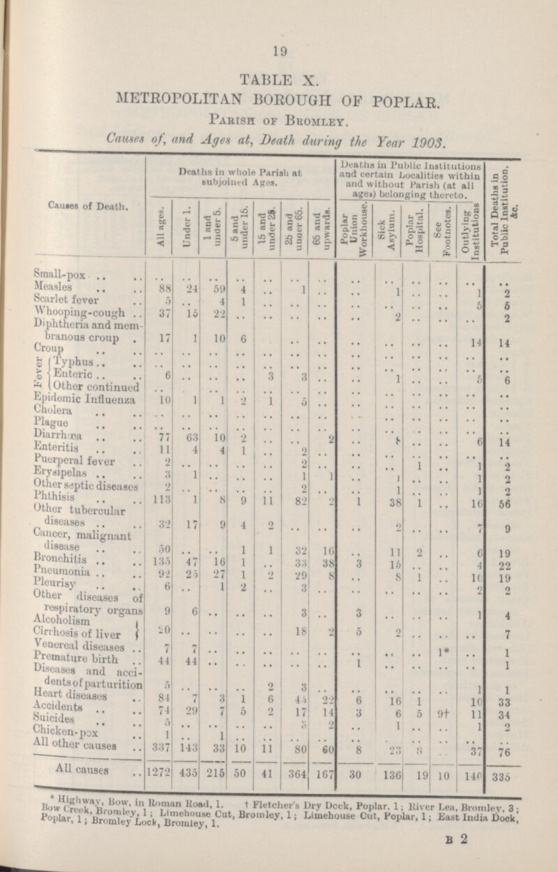 19 TABLE X. METROPOLITAN BOROUGH OF POPLAR. Parish of Bromley, Causes of, and Ages at, Death during the Year 1903. Causes of Death. Deaths in whole Parish at subjoined Ages. Deaths in Public Institutions and certain Localities within and without Parish (at all ages) belonging thereto. Total Deaths in Public Institution, Ac. All ages. Under 1. 1 and under 5. 5 and under 15. 15 and under 2S. 25 and uuuer65. 65 and upwards. Poplar Union Workhouse. Sick Asylum. Poplar Hospital. See Footnotes. Outlying Institutions Small-pox .. .. .. .. .. .. .. .. .. .. .. .. .. Measles 88 24 59 4 .. 1 .. .. 1 .. .. 1 2 Scarlet fever 5 .. 4 1 .. .. .. .. .. .. .. 5 5 Whooping-cough 37 15 22 .. .. .. .. .. 2 Diphtheria and mem branous croup 17 1 10 6 .. .. .. .. .. .. .. 14 14 Typhus .. .. .. .. .. .. .. .. .. .. .. .. •• Enteric .. .. .. .. 3 3 .. .. 1 .. .. .. .. Other continued .. .. .. .. .. .. .. .. .. .. .. .. .. Epidemic Influenza 10 1 1 2 1 5 .. .. .. .. .. .. .. Plague .. .. .. .. .. .. .. .. .. .. .. .. .. Diarrhœa 77 63 10 2 .. .. 2 .. 8 .. .. 6 14 Enteritis 11 4 4 1 .. 2 .. .. .. .. .. .. .. Puerperal fever 2 .. .. .. .. 2 .. .. .. 1 .. 1 2 Erysipelas .. 1 .. .. .. 1 1 .. 1 .. .. 1 2 Other septic diseases .. .. .. .. .. 2 .. .. 1 .. .. 1 2 Other tubercular 113 1 8 9 11 82 2 1 38 1 .. 16 56 diseases 32 17 9 4 2 .. .. .. 2 .. .. .. 9 Cancer, malignant disease 50 .. .. 1 1 32 16 .. 11 .. .. 6 19 Bronchitis 135 47 16 1 .. 33 38 3 15 .. .. 4 22 Pneumonia 92 21 27 1 .. 29 8 .. 8 1 .. 10 19 Other diseases of 6 .. 1 2 .. 3 .. .. .. .. .. 2 2 respiratory organs 9 6 .. .. .. 3 .. 3 .. .. .. 1 4 Cirrhosis of liver 10 .. .. .. .. 18 2 5 2 .. .. .. 7 Venereal diseases 7 .. .. .. .. .. .. .. .. .. .. .. .. Premature birth 44 44 .. .. .. .. .. 1 .. .. .. .. .. Diseases and acci dents of parturition 5 .. .. .. .. .. .. .. .. .. .. .. .. Heart diseases 84 7 3 1 .. 45 22 6 16 1 .. 10 33 Suicides 74 29 7 5 2 17 14 3 6 5 9† 11 34 Chicken-pox 1 .. 1 .. .. .. .. .. .. .. .. 1 .. All other causes 337 143 33 10 11 80 60 8 23 3 .. 37 76 All causes 1272 435 215 50 41 364 167 30 136 19 10 140 335 * Highway, Bow in Roman Road, †Fletcher's Dry Dock, Poplar, 1; River Lea, Bromley. 3; Bow Creek, Bromley, 1; Limehouse Cut, Bromley, 1; Limehouse Cut, Poplar, 1 j East India Dock, Poplar,1;Bromley Lock, Bromley, 1. B 2