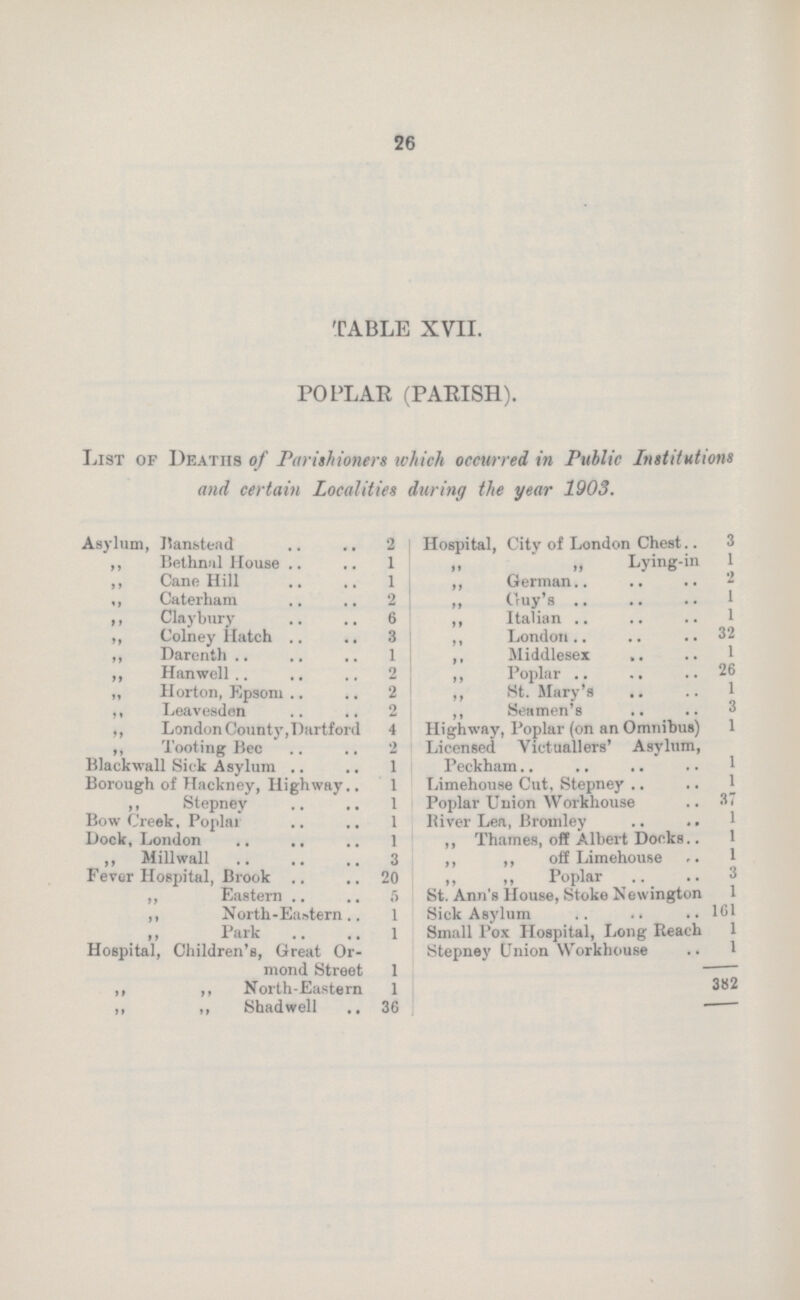 26 TABLE XVII. POPLAR (PARISH). List of Deaths of Parishioners which occurred in Public Institutions and certain Localities during the year 1903. Asylum, Banstead 2 Hospital, City of London Chest.. 3 ,, Bethnal House 1   Lying-in 1 ,, Cane Hill 1 ,, German 2 ,, Caterham 2  Guy's 1 ,, Clay bury 6 ,, Italian 1 32 ,, Colney Hatch 3 ,, London ,, Darenth 1 ,, Middlesex 1 ,, Hanwell 2 ,, Poplar 26 „ Horton, Epsom 2 ,, St. Mary's 1 ,, Leavesdsn 2 ,, Seamen's ,, London Count)', Partford 4 Highway, Poplar (on an Omnibus) 1 ,, Tooting Bee 2 Licensed Victuallers Asylum, Peckham 1 Blackwall Sick Asylum 1 Borough of Hackney, Highway 1 Limehouse Cut, Stepney 1 ,, Stepney 1 Poplar Union Workhouse 37 Bow Creek, Poplar 1 River Lea, Bromley 1 Dock, London 1 ,, Thames, off Albert Docks 1 ,, Miliwall 3 ,, ,, off Limehouse 1 Fever Hospital, Brook 20 ,, „ Poplar „ Eastern 5 St. Ann's House, Stoke Newington 1 ,, North-Eastern 1 Sick Asylum 161 Park 1 Small Pox Hospital, Long Reach 1 Hospital, Children's, Great Or mond Street 1 Stepney Union Workhouse 1 382 tl ,, North-Eastern 1 ,, ,, Shadwell 36