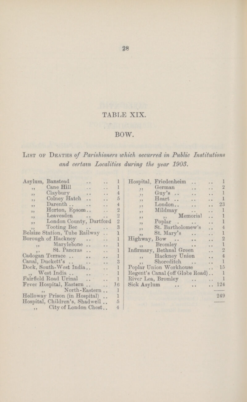 28 TABLE XIX. BOW. List of Deaths of Parishioners which occurred in Public Institutions and certain Localities during the year 1903. Asylum, Banstead 1 Hospital, Friedenheim 1 ,, Cane Hill 1 ,, German 2 ,, Clay bury 4 ,, Guy's 1 ,, Colney Hatch 5 ,, Heart 1 ,, Darenth 4 ,, London 23 ,, Horton, Epsom 2 ,, Mildmay 1 ,, Leavesden 2 ,, ,, Memorial 1 ,, London County, Dartford 2 „ Poplar . 1 ,, Tooting Bee 3 ,, St. Bartholomew's 4 Belsize Station, Tube Railway 1 ,, St. Mary's 1 Borough of Hackney 1 Highway, Bow 2 ,, Marylebone 1 ,, Bromley 1 ,, St. Pancras 1 Infirmary, Bethnal Green 2 Cadogan Terrace 1 ,, Hackney Union 4 Canal, Duckett's 3 ,, Shoreditch 1 Dock, South-West India 1 Poplar Union Workhouse 15 ,, West India 1 Regent's Canal (off Globe Road). i Fairfield Road Urinal 1 River Lea, Bromley 1 Fever Hospital, Eastern 16 Sick Asylum 124 ,, North-Eastern i 249 Holloway Prison (in Hospital) 1 Hospital, Children's, Shadwell 6 ,, City of London Chest 4