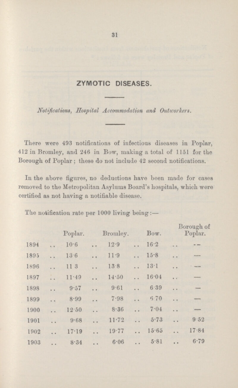 31 ZYMOTIC DISEASES. Notifications, Hospital Accommodation and Outworkers. There were 493 notifications of infectious diseases in Poplar, 412 in Bromley, and 246 in Bow, making a total of 1151 for the Borough of Poplar; these do not include 42 second notifications. In the above figures, no deductions have been made for cases removed to the Metropolitan Asylums Board's hospitals, which wore certified as not having a notifiable disease. The notification rate per 1000 living being :— 1894 Poplar. Bromley. Bow. Borough of Poplar. 10.6 12.9 16.2 - 1895 13.6 11.9 15.8 — 1896 11 3 13.8 13.1 .. 1897 11.49 14.50 16.04 — 1898 9.57 9.61 6.39 — 1899 8.99 7.98 6 .70 — 1900 12.50 8.36 7.04 — 1901 9.68 11.72 5.73 9.52 1902 17.19 19.77 15.65 17.84 1903 8.34 6.06 5.81 6.79