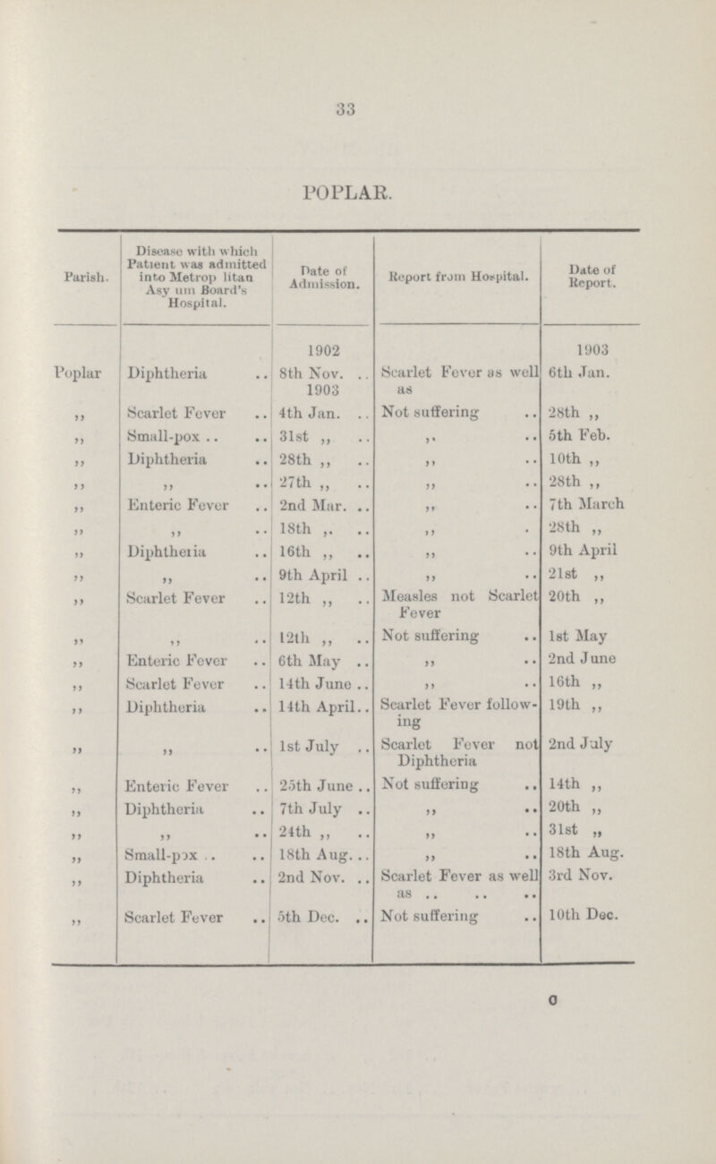 33 POPLAR. Parish. Disease with which Patient was admitted into Metrop litan Asyum Board's Hospital. Hate of Admission. Report from Hospital. Date of Report. 1902 1903 Poplar Diphtheria 8th Nov. 1903 Scarlet Fever as well as 6th Jan. „ Scarlet Fever 4th Jan. Not suffering 28th ,, „ Small-pox 31st „ „ 6th Feb. „ Diphtheria 28th ,, „ 10th „ „ „ 27th „ „ 28th ,, „ Enteric Fever 2nd Mar. „ 7th March „ „ 18th „ „ 28th „ „ Diphtheria 16th „ „ 9th April „ „ 9th April „ 21st ,, „ Scarlet Fever 12th „ Measles not Scarlet Fever 20th ,, „ „ 12th „ Not suffering 1st May „ Enteric Fever 6th May „ 2nd June „ Scarlet Fever 14th June „ 16th „ „ Diphtheria 14th April Scarlet Fever follow ing 19th ,, „ „ 1st July Scarlet Fever not Diphtheria 2nd July „ Enteric Fever 25th June Not suffering 14th „ „ Diphtheria 7th July „ 20th „ „ „ 24th ,, „ 31st „ „ Small-pox 18th Aug. „ 18th Aug. „ Diphtheria 2nd Nov. Scarlet Fever as well as 3rd Nov. „ Scarlet Fever 5th Dec. Not suffering 10th Dec. c