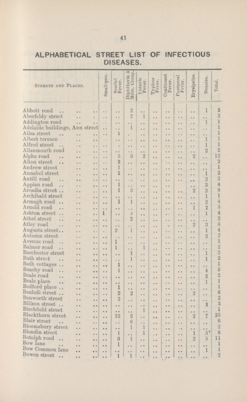 41 ALPHABETICAL STREET LIST OF INFECTIOUS DISEASES. Streets and Places. Small-pox. 8carlet Fever. Diphtheria Mem. Croup. Enteric Fever. Typhus Fever. Continued Fever. Puerperal Fever. Erysipelas. Measles. Total. Abbott road .. .. 2 .. .. .. .. .. 1 3 Aberfeldy street .. .. 2 1 .. .. .. .. .. 3 Addington road .. .. .. .. .. .. .. .. 1 1 Adelaide buildings, Ann street .. .. 1 .. .. .. .. .. .. 1 Ailsa street .. 1 .. .. .. .. .. .. .. 1 Albert terrace .. .. .. .. .. .. .. .. 1 1 Alfred street .. .. .. .. .. .. .. .. 1 1 Allanmouth road .. .. .. .. .. .. .. .. 2 2 Alpha road .. 5 3 2 .. .. .. 2 .. 12 Alton street .. 2 .. .. .. .. .. .. .. 2 Andrew street .. 1 .. .. .. .. .. .. .. 1 Annabel street .. 1 .. .. .. .. .. .. 1 2 Antill road .. .. .. .. .. .. .. .. 2 2 Appian road .. 1 .. .. .. .. .. .. 3 4 Arcadia street .. 1 3 .. .. .. .. 2 2 8 Archibald street .. .. .. .. .. .. .. .. 1 1 Armagh road .. 1 1 .. .. .. .. .. 2 4 Arnold road .. .. .. .. .. .. .. 1 2 3 Ashton street 1 .. 2 .. .. .. .. .. 1 4 Athol street .. .. 2 .. .. .. .. .. .. 2 Atley road .. .. .. .. .. .. .. 2 3 5 Augusta street .. 2 1 .. .. .. .. .. 1 4 Autumn street .. .. .. .. .. .. .. .. 2 2 Avenue road .. 1 .. .. .. .. .. .. .. 1 Balmer road .. 1 .. 1 .. .. .. .. .. 2 Barchester street .. .. 1 .. .. .. .. .. 1 2 Bath street .. .. 1 .. .. .. .. .. 1 2 Bath cottages .. 1 .. .. .. .. .. .. .. 1 Beachy road .. 1 .. .. .. .. .. .. 4 5 Beale road .. .. .. .. .. .. .. .. 2 2 Beale place .. .. .. .. .. .. .. .. 1 1 Bedford place .. 1 .. .. .. .. .. .. .. 1 Benledi street .. 2 2 .. .. .. .. 2 .. 6 Benworth street .. 2 .. .. .. .. .. .. .. 2 Billson street .. .. .. .. .. .. .. .. 3 3 Birchfield street .. .. .. 1 .. .. .. .. .. 1 Blackthorn street .. 22 2 .. .. .. .. 2 7 33 Blair street .. .. 6 .. .. .. .. .. .. 6 Bloomsbury street .. .. 1 1 .. .. .. .. .. 2 Blondin street .. 1 .. 1 .. .. .. 1 5* 8 Botolph road .. 3 1 .. .. .. .. 2 5 11 Bow lane .. 1 .. .. .. .. .. .. .. 1 Bow Common lane .. .. .. .. .. .. .. .. 1 1 Bowen street .. 1 1 .. .. .. .. .. .. 2