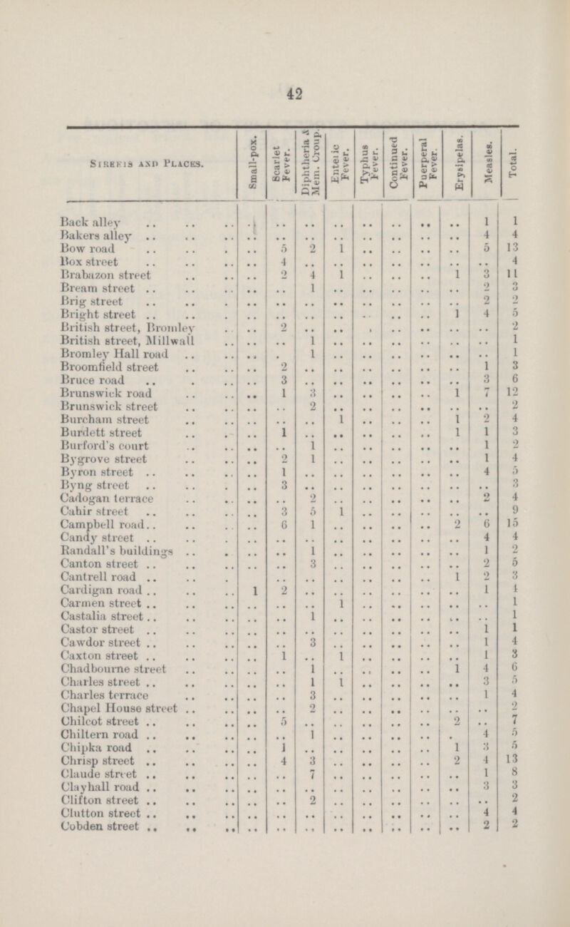 42 streets and Places. Small-pox. Scarlet Fever. Diphtheria & Mem. Croup. Enteric Fever. Typhus Fever. Continued Fever. Puerperal Fever. Erysipelas. Measles. | Total. Back alley .. .. .. .. .. .. .. .. 1 1 Bakers alley .. .. .. .. .. .. .. .. 4 4 Bow road .. 5 2 1 .. .. .. .. 5 13 Box street .. 4 .. .. .. .. .. .. .. 4 Brabazon street .. 2 4 1 .. .. .. 1 3 11 Bream street .. .. 1 .. .. .. .. .. 2 3 Brig street .. .. .. .. .. .. .. .. 2 2 Bright street .. .. .. .. .. .. .. 1 4 5 British street, Bromley .. 2 .. .. .. .. .. .. .. 2 British street, Millwall .. .. 1 .. .. .. .. .. .. 1 Bromley Hall road .. .. 1 .. .. .. .. .. .. 1 Broomfield street .. 2 .. .. .. .. .. .. 1 3 Bruce road .. 3 .. .. .. .. .. .. 3 6 Brunswick road .. 1 3 .. .. .. .. 1 7 12 Brunswick street .. .. 2 .. .. .. .. .. .. 2 Burcham street .. .. .. 1 .. .. .. 1 2 4 Burdett street .. 1 .. .. .. .. .. 1 1 3 Burford's court .. .. 1 .. .. .. .. .. 1 2 Bygrove street .. 2 1 .. .. .. .. .. 1 4 Byron street .. 1 .. .. .. .. .. .. 4 5 Byng street .. 3 .. .. .. .. .. .. .. 3 Cadogan terrace .. .. 2 .. .. .. .. .. 2 4 Cahir street .. 3 5 1 .. .. .. .. .. 9 Campbell road .. 6 1 .. .. .. .. 2 6 15 Candy street .. .. .. .. .. .. .. .. 4 4 Randall's buildings .. .. 1 .. .. .. .. .. 1 2 Canton street .. .. 3 .. .. .. .. .. 2 5 Cantrell road .. .. .. .. .. .. .. 1 2 3 Cardigan road 1 2 .. .. .. .. .. .. 1 1 Carmen street .. .. .. 1 .. .. .. .. .. 1 Castalia street .. .. 1 .. .. .. .. .. .. 1 Castor street .. .. .. .. .. .. .. .. 1 1 Cawdor street .. .. 3 .. .. .. .. .. 1 4 Caxton street .. 1 .. 1 .. .. .. .. 1 3 Chadbourne street .. .. 1 .. .. .. .. 1 4 6 Charles street .. .. l 1 .. .. .. .. 3 5 Charles terrace .. .. 3 .. .. .. .. .. 1 4 Chapel House street .. .. 2 .. .. .. .. .. .. 2 Chilcot street .. 5 .. .. .. .. .. 2 .. 7 Chiltern road .. .. 1 .. .. .. .. .. 4 5 Chipka road .. 1 .. .. .. .. .. 1 3 5 Chrisp street .. 4 3 .. .. .. .. 2 4 13 Claude street .. .. 7 .. .. .. .. .. 1 8 Clayhall road .. .. .. .. .. .. .. .. 3 3 Clifton street .. .. 2 .. .. .. .. .. .. 2 Clutton street .. .. .. .. .. .. .. .. 4 4 Cobden street .. .. .. .. .. .. .. .. 2 2