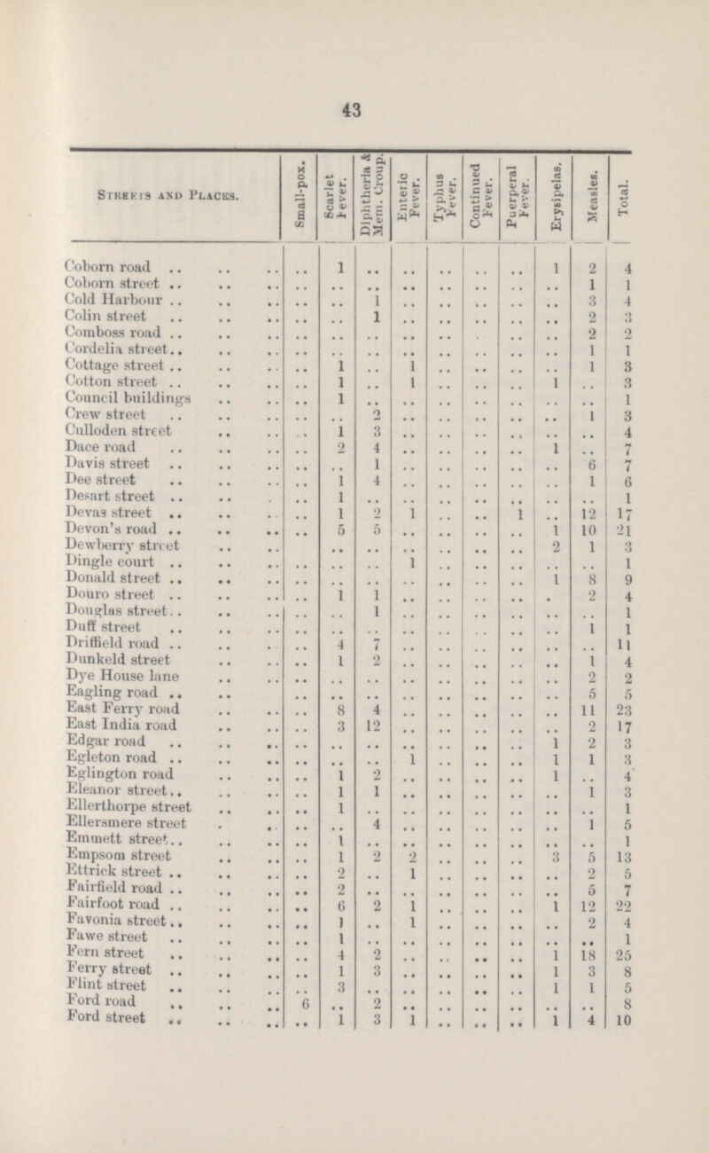 43 Streets and Places. Small-pox. Scarlet lever. Diphtheria & Mem. Croup. Enteric Fever. Typhus Fever. Continued Fever. Puerperal Fever. Erysipelas. Measles. Total. Coborn road .. 1 .. .. .. .. .. 1 2 4 Coborn street .. .. .. .. .. .. .. .. 1 1 Cold Harbour .. .. 1 .. .. .. .. .. 3 4 Colin street .. .. l .. .. .. .. .. 2 3 Comboss road .. .. .. .. .. .. .. .. 2 2 Cordelia street .. .. .. .. .. .. .. .. 1 1 Cottage street .. 1 .. 1 .. .. .. .. 1 3 Cotton street .. 1 .. 1 .. .. .. 1 .. 3 Council buildings .. 1 .. .. .. .. .. .. .. 1 Crew street .. .. 2 .. .. .. .. .. 1 3 Culloden street .. 1 3 .. .. .. .. .. .. 4 Dace road .. 2 4 .. .. .. .. 1 .. 7 Davis street .. .. 1 .. .. .. .. .. 6 7 Dee street .. 1 4 .. .. .. .. .. 1 6 Desart street .. l .. .. .. .. .. .. .. 1 Devas street .. l .. 1 .. .. 1 .. 12 17 Devon's road .. 5 5 .. .. .. .. 1 10 21 Dewberry street .. .. .. .. .. .. .. 2 1 3 Dingle court .. .. .. 1 .. .. .. .. .. 1 Donald street .. .. .. .. .. .. .. 1 8 9 Douro street .. 1 1 .. .. .. .. .. 2 4 Douglas street .. .. 1 .. .. .. .. .. .. 1 Duff street .. .. .. .. .. .. .. .. 1 1 Driffield road .. 4 7 .. .. .. .. .. .. 11 Dunkeld street .. 1 2 .. .. .. .. .. 1 4 Dye House lane .. .. .. .. .. .. .. .. 2 2 Eagling road .. .. .. .. .. .. .. .. 5 5 East Ferry road .. 8 4 .. .. .. .. .. 11 23 East India road .. 3 12 .. .. .. .. .. 2 17 Edgar road .. .. .. .. .. .. .. l 2 3 Egleton road .. .. .. 1 .. .. .. 1 1 3 Eglington road .. 1 2 .. .. .. .. l .. 4 Eleanor street .. l 1 .. .. .. .. .. 1 3 Ellerthorpe street .. l .. .. .. .. .. .. .. 1 Ellersmere street .. .. 4 .. .. .. .. .. 1 5 Emmett street .. 1 .. .. .. .. .. .. .. 1 Empsom street .. 1 2 2 .. .. .. 3 5 13 Ettrick street .. 2 .. l .. .. .. .. 2 5 Fairfield road .. 2 .. .. .. .. .. .. 5 7 Fairfoot road .. 6 2 1 .. .. .. 1 12 22 Favonia street .. 1 .. 1 .. .. .. .. 2 4 Fawe street .. 1 .. .. .. .. .. .. .. 1 Fern street .. 4 2 .. .. .. .. 1 18 25 Ferry street .. 1 3 .. .. .. .. l 3 8 Flint street .. 3 .. .. .. .. .. 1 1 5 Ford road 6 .. 2 .. .. .. .. .. .. 8 Ford street .. 1 3 1 .. .. .. 1 4 10