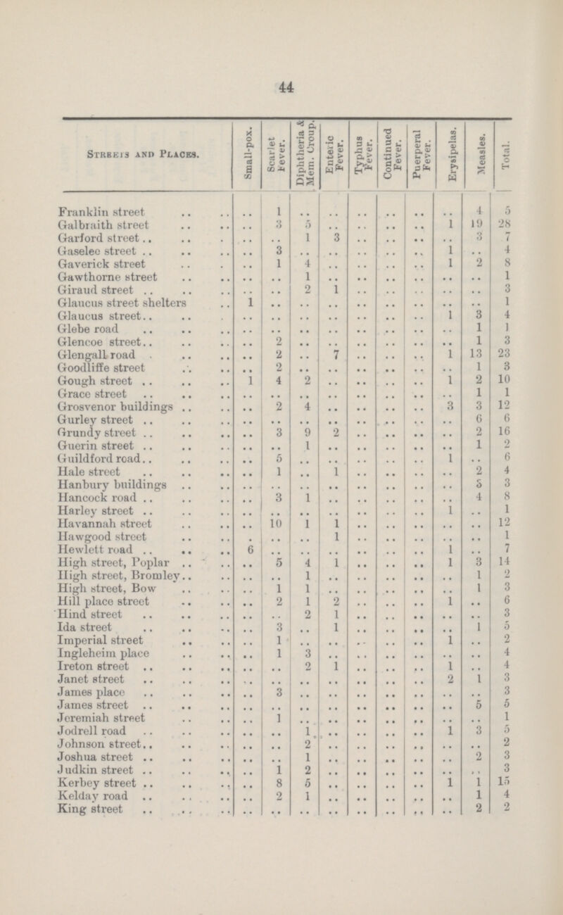 44 Streets and Places. Small-pox. Scarlet Fever. Diphtheria & Mem. Croup. Enteric Fever. Typhus Fever. Continued Fever. Puerperal Fever. Erysipelas. Measles. Total. Franklin street .. 1 .. .. .. .. .. .. 4 5 Galbraith street .. 3 5 .. .. .. .. 1 19 28 Garford street .. .. 1 3 .. .. .. .. 3 7 Gaselee street .. .. .. .. .. .. .. 1 .. 4 Gaverick street .. 1 4 .. .. .. .. l 2 8 Gawthorne street .. .. 1 .. .. .. .. .. .. 1 Giraud street .. .. 2 1 .. .. .. .. .. 3 Glaucus street shelters 1 .. .. .. .. .. .. .. .. 1 Glaucus street .. .. .. .. .. .. .. l 3 4 Glebe road .. .. .. .. .. .. .. .. 1 1 Glencoe street .. 2 .. .. .. .. .. .. 1 3 Glengall road .. 2 .. 7 .. .. .. 1 13 23 Goodliffe street .. 2 .. .. .. .. .. .. 1 3 Gough street .. 4 2 .. .. .. .. 1 2 10 Grace street .. .. .. .. .. .. .. .. 1 1 Grosvenor buildings .. 2 4 .. .. .. .. 3 3 12 Gurley street .. .. .. .. .. .. .. .. 6 6 Grundy street .. 3 9 2 .. .. .. .. 2 16 Guerin street .. .. 1 .. .. .. .. .. 1 2 Guildford road .. 5 .. .. .. .. .. 1 .. 6 Hale street .. 1 .. 1 .. .. .. .. 2 4 Hanbury buildings .. .. .. .. .. .. .. .. 5 3 Hancock road .. 3 1 .. .. .. .. .. 4 8 Harley street .. .. .. .. .. .. .. 1 .. 1 Havannah street .. 10 1 1 .. .. .. .. .. 12 Hawgood street .. .. .. 1 .. .. .. .. .. 1 Hewlett road 6 .. .. .. .. .. .. 1 .. 7 High street, Poplar .. 5 4 1 .. .. .. l 3 14 High street, Bromley .. .. 1 .. .. .. .. .. 1 2 High street, Bow .. 1 1 .. .. .. .. .. 1 3 Hill place street .. 2 1 2 .. .. .. 1 .. 6 Hind street .. .. 2 1 .. .. .. .. .. 3 Ida street .. 3 .. 1 .. .. .. .. 1 5 Imperial street .. 1 .. .. .. .. .. 1 .. 2 Ingleheim place .. l 3 .. .. .. .. .. .. 4 Ireton street .. .. 2 1 .. .. .. 1 .. 4 Janet street .. .. .. .. .. .. .. 2 1 3 James place .. 3 .. .. .. .. .. .. .. 3 James street .. .. .. .. .. .. .. .. 5 5 Jeremiah street .. 1 .. .. .. .. .. .. .. 1 Jodrell road .. .. 1 .. .. .. .. 1 3 5 Johnson street .. .. 2 .. .. .. .. .. .. 2 Joshua street .. .. 1 .. .. .. .. .. 2 3 Judkin street .. 1 2 .. .. .. .. .. .. 3 Kerbey street .. 8 5 .. .. .. .. 1 1 15 Kelday road .. 2 1 .. .. .. .. .. 1 4 King street .. .. .. .. .. .. .. .. 2 2