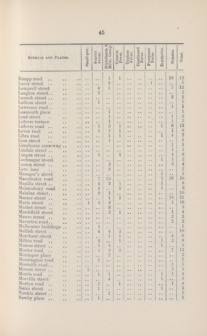 45 Strees and Places. Small-pox. Scarlet fever. Diphtheria & Mem. Croup. Enteric Fever. Typhus Fever. Continued Fever. Puerperal Fever. Erysipelas. Measles. Total. Knapp road .. .. 1 1 .. .. .. .. 10 12 Lacey street .. .. 2 .. .. .. 1 .. .. 3 Lamprell street .. 4 1 .. .. .. .. .. 7 12 Langton street .. 2 .. .. .. .. .. .. .. 2 Launch street .. .. .. .. .. .. .. .. 2 2 Lathom street .. 1 .. .. .. .. .. .. .. 1 Lawrence road .. .. .. .. .. .. .. .. 1 1 Leamouth place .. .. 1 .. .. .. .. .. .. 1 Lead street .. .. l .. .. .. .. .. 1 2 Lefevre terrace .. .. l .. .. .. .. .. 1 2 Lefevre road .. 1 3 1 .. .. .. 1 6 12 Leven road .. l 3 l .. .. .. .. 1 6 Libra road .. .. 1 l .. .. .. 1 4 7 Lion street .. .. 1 .. .. .. .. .. .. 1 Limehouse causeway .. .. .. .. .. .. .. .. 1 1 Lindale street .. .. .. .. .. .. .. .. 1 1 Lingen street .. l .. 1 .. .. .. .. 4 6 Lochnagar street .. .. .. .. .. .. .. 1 1 2 Locton street .. .. 2 .. .. .. .. .. 2 4 Love lane .. .. 2 .. .. .. .. .. .. 2 Manager's street .. .. .. .. .. .. .. 1 .. 1 Manchester road .. 7 15 .. .. .. .. 2 26 50 Manilla street .. 4 2 1 .. .. .. 1 .. 8 Malmesbury road .. 1 .. l .. .. .. 1 .. 3 Malabar street .. 9 1 .. .. .. .. .. .. 10 Marner street .. .. 1 1 .. .. .. .. 19 21 Maria street 1 5 3 .. .. .. .. .. 1 10 Market street .. .. 3 .. .. .. .. .. .. 3 Marshfield street .. .. 2 l .. .. .. .. 1 4 Mauve street .. .. .. .. .. .. .. .. 2 2 Maverton road .. .. .. .. .. .. .. .. 2 2 Melbourne buildings .. 1 .. .. .. .. .. .. .. 1 Mellish street .. 4 4 2 .. .. .. .. .. 10 Merchant street .. .. 1 1 .. .. .. .. 4 6 Milton road .. 2 .. 1 .. .. .. 1 2 6 Moness street .. 1 3 .. .. .. .. 1 .. 5 Monier road .. 1 3 2 .. .. .. .. 7 13 Montague place .. .. 2 .. .. .. .. .. .. 2 Mornington road .. 1 .. .. .. .. .. .. .. 1 Monteith road.. .. .. .. .. .. .. .. .. .. 1 Morant street 2 .. .. .. .. .. .. .. 3 5 Morris road .. 1 1 .. .. .. .. l 1 4 Morville street .. .. 4 .. .. .. .. 1 .. 5 Mostyn road .. 2 .. 1 .. .. .. .. 1 4 Nairn street .. l .. .. .. .. .. l .. 2 Nankin street .. .. 1 .. .. .. .. .. .. 1 Newby place .. 1 .. .. .. .. .. .. .. 1