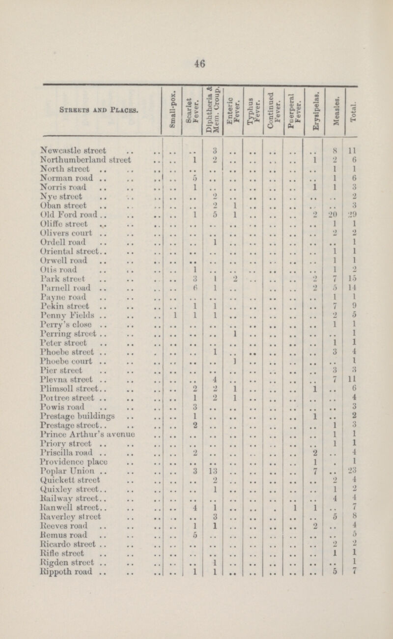 46 Streets and Places. Small-pox. Scarlet Fever. Diphtheria & Mem. Croup. Enteric Fever. Typhus Fever. Continued Fever. Puerperal Fever. Erysipelas. Measles. Total. Newcastle street .. .. 3 .. .. .. .. .. 8 11 Northumberland street .. 1 2 .. .. .. .. 1 2 6 North street .. .. .. .. .. .. .. .. 1 1 Norman road .. 5 .. .. .. .. .. .. 1 6 Norris road .. 1 .. .. .. .. .. 1 1 3 Nye street .. .. 2 .. .. .. .. .. .. 2 Oban street .. .. 2 1 .. .. .. .. .. 3 Old Ford road .. 1 5 1 .. .. .. 2 20 29 Oliffe street .. .. .. .. .. .. .. .. 1 1 Olivers court .. .. .. .. .. .. .. .. 2 2 Ordell road .. .. 1 .. .. .. .. .. .. 1 Oriental street .. .. .. .. .. .. .. .. 1 1 Orwell road .. .. .. .. .. .. .. .. 1 1 Otis road .. 1 .. .. .. .. .. .. 1 2 Park street .. 3 1 2 .. .. .. 2 7 15 Parnell road .. 6 1 .. .. .. .. 2 5 14 Payne road .. .. .. .. .. .. .. .. 1 1 Pekin street .. 1 1 .. .. .. .. .. 7 9 Penny Fields 1 1 1 .. .. .. .. .. 2 5 Perry's close .. .. .. .. .. .. .. .. 1 1 Perring street .. .. .. 1 .. .. .. .. .. 1 Peter street .. .. .. .. .. .. .. .. 1 1 Phoebe street .. .. 1 .. .. .. .. .. 3 4 Phoebe court .. .. .. 1 .. .. .. .. .. 1 Pier street .. .. .. .. .. .. .. .. 3 3 Plevna street .. .. 4 .. .. .. .. .. 7 11 Plimsoll street .. 2 2 1 .. .. .. 1 .. 6 Portree street .. 1 2 l .. .. .. .. .. 4 Powis road .. 3 .. .. .. .. .. .. .. 3 Prestage buildings .. 1 .. .. .. .. .. 1 .. 2 Prestage street .. 2 .. .. .. .. .. .. 1 3 Prince Arthur's avenue .. .. .. .. .. .. .. .. 1 1 Priory street .. .. .. .. .. .. .. .. 1 1 Priscilla road .. 2 .. .. .. .. .. 2 .. 4 Providence place .. .. .. .. .. .. .. 1 .. 1 Poplar Union .. 3 13 .. .. .. .. 7 .. 23 Quickett street .. .. 2 .. .. .. .. .. 2 4 Quixley street .. .. 1 .. .. .. .. .. 1 2 Railway street .. .. .. .. .. .. .. .. 4 4 Hanwell street .. 4 1 .. .. .. 1 1 .. 7 Raverley street .. .. 3 .. .. .. .. .. 5 8 Reeves road .. 1 1 .. .. .. .. 2 .. 4 Remus road .. 5 .. .. .. .. .. .. .. 5 Ricardo street .. .. .. .. .. .. .. .. 2 2 Rifle street .. .. .. .. .. .. .. .. 1 1 Rigden street .. .. 1 .. .. .. .. .. .. 1 Rippoth road .. 1 1 .. .. .. .. .. 5 7