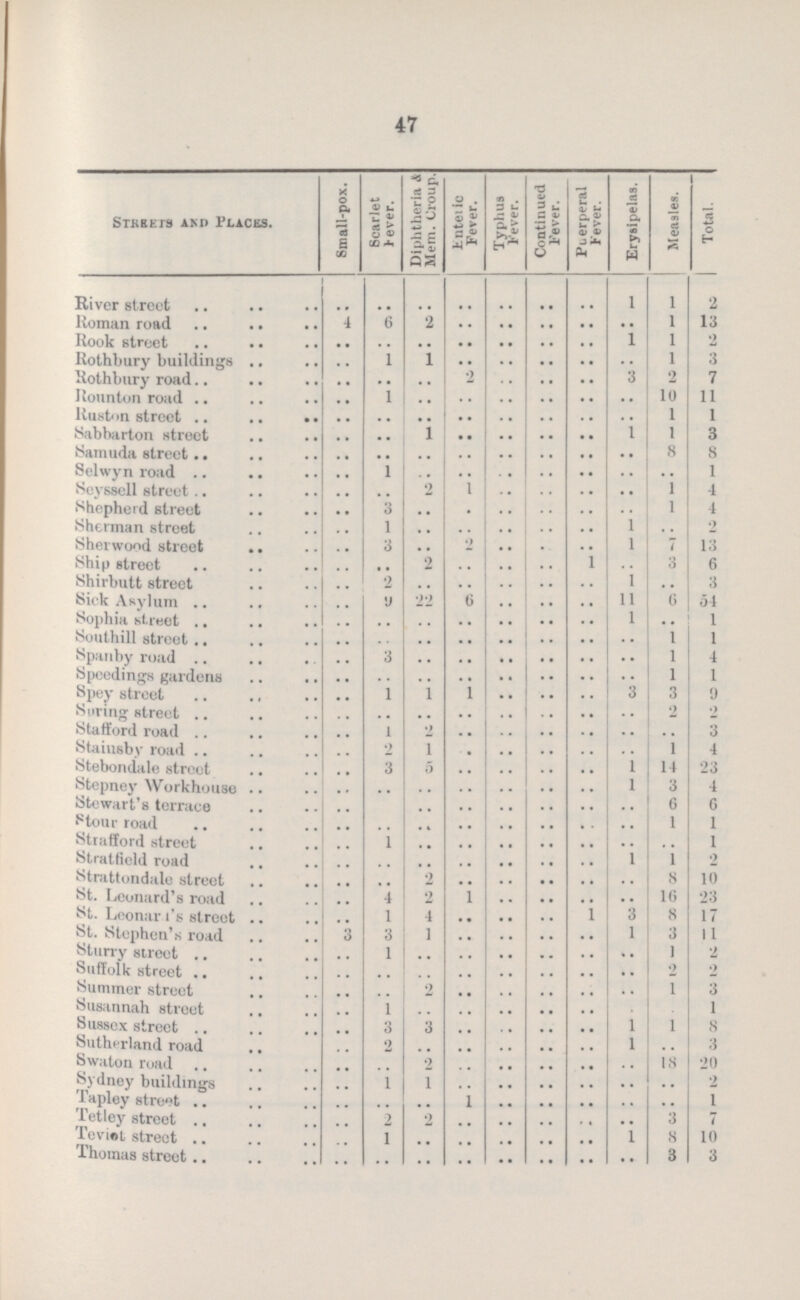 47 Streets and Places. Small-pox. Scarlet Fever. Diphtheria & Mem. Croup. Enteric Fever. Typhus Fever. Continued Fever. Puerperal Fever. Erysipelas. Measles. Total. River street .. .. .. .. .. .. .. 1 1 2 Roman road 4 6 2 .. .. .. .. .. 1 13 Rook street .. .. .. .. .. .. .. 1 1 2 Rothbury buildings .. 1 1 .. .. .. .. .. 1 3 Rothbury road .. .. .. 2 .. .. .. 3 2 7 Hounton road .. 1 .. .. .. .. .. .. 10 11 Ruston street .. .. .. .. .. .. .. .. 1 1 Sabbarton street .. .. 1 .. .. .. .. 1 1 3 Samuda street .. .. .. .. .. .. .. .. 8 8 Selwyn road .. 1 .. .. .. .. .. .. .. 1 Seyssell street .. .. 2 1 .. .. .. .. 1 4 Shepherd street .. 3 .. .. .. .. .. .. 1 4 Sherman street .. 1 .. .. .. .. .. 1 .. 2 Sherwood street .. 3 .. 2 .. .. .. 1 7 13 Ship street .. .. 2 .. .. .. 1 .. 3 6 Shirbutt street .. 2 .. .. .. .. .. 1 .. 3 Sick Asylum .. 9 22 6 .. .. .. 11 6 54 Sophia street .. .. .. .. .. .. .. 1 .. 1 Southill street .. .. .. .. .. .. .. .. 1 1 Spanby road .. 3 .. .. .. .. .. .. 1 4 Speedings gardens .. .. .. .. .. .. .. .. 1 1 Spey street .. 1 1 1 .. .. .. 3 3 9 Spring street .. .. .. .. .. .. .. .. 2 2 Stafford road .. 1 2 .. .. .. .. .. .. 3 Staiusby road .. 2 1 .. .. .. .. .. 1 4 Stebondale street .. 3 5 .. .. .. .. 1 14 23 Stepney Workhouse .. .. .. .. .. .. .. l 3 4 Stewart's terrace .. .. .. .. .. .. .. .. 6 6 Stour road .. .. .. .. .. .. .. .. 1 1 Strafford street .. 1 .. .. .. .. .. .. .. 1 Stratfield road .. .. .. .. .. .. .. 1 1 2 Strattondale street .. .. 2 .. .. .. .. .. 8 10 St. Leonard's road .. 4 2 1 .. .. .. .. 16 23 St. Leonara's street .. 1 4 .. .. .. 1 3 8 17 St. Stephen's road 3 3 1 .. .. .. .. 1 3 11 Sturry street .. 1 .. .. .. .. .. .. 1 2 Suffolk street .. .. .. .. .. .. .. .. 2 2 Summer street .. .. 2 .. .. .. .. .. 1 3 Susannah street .. 1 .. .. .. .. .. .. .. 1 Sussex street .. 3 3 .. .. .. .. 1 1 8 Sutherland road .. 2 .. .. .. .. .. 1 .. 3 Swaton road .. .. 2 .. .. .. .. .. 18 20 Sydney buildings .. 1 1 .. .. .. .. .. .. 2 Tapley street .. .. .. 1 .. .. .. .. .. 1 Tetley street .. 2 2 .. .. .. .. .. 3 7 Teviet street .. 1 .. .. .. .. .. 1 8 10 Thomas street .. .. .. .. .. .. .. .. 3 3