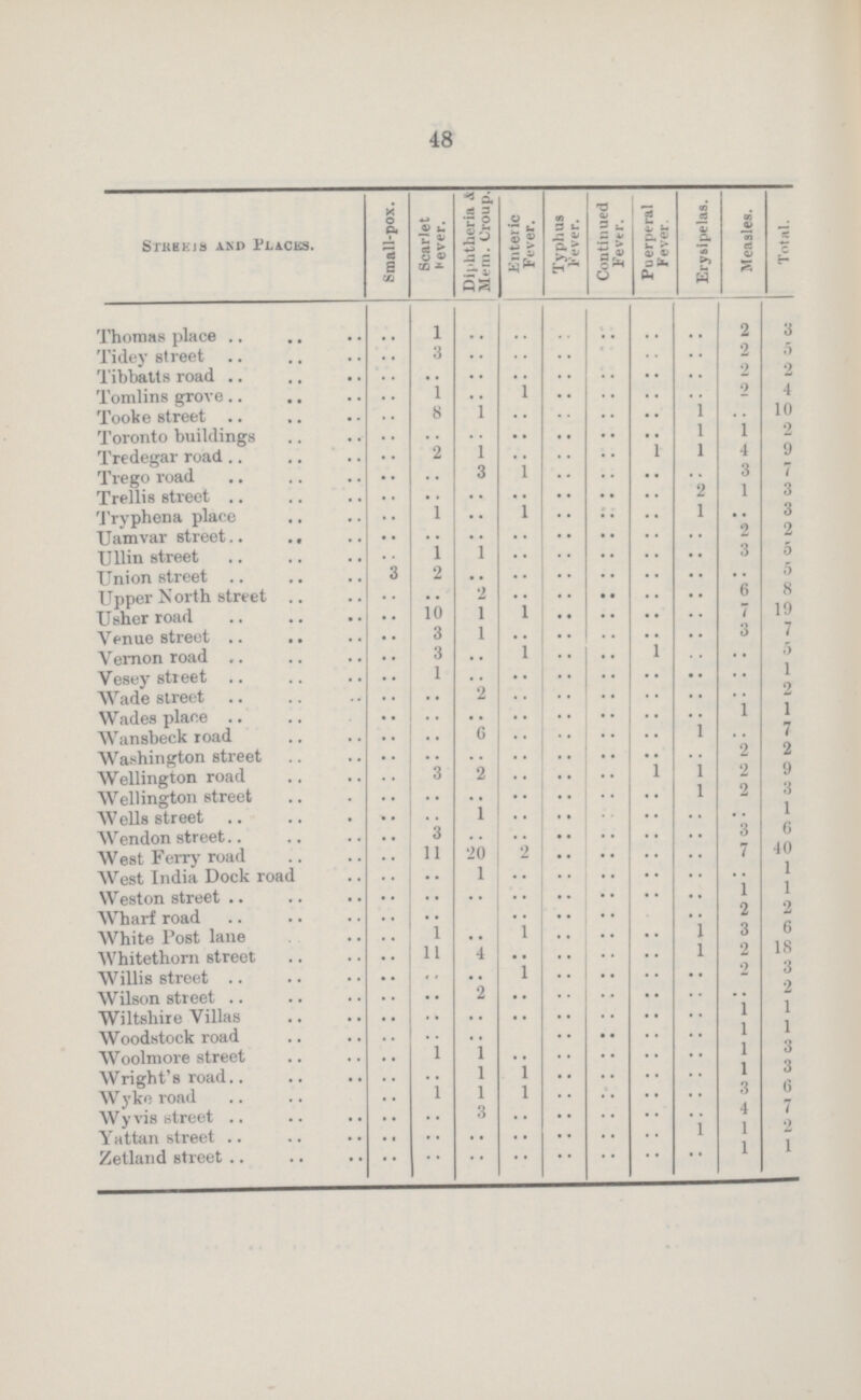 48 Streets and Places. Small-pox. Scarlet Fever. Diphtheria & Mem. Croup. Enteric Fever. Typhus Fever. Continued Fever. Puerperal Fever. Erysipelas. Measles. Total. Thomas place .. 1 .. .. .. .. .. .. 2 3 Tidey street .. 3 .. .. .. .. .. .. 2 5 Tibbatts road .. .. .. .. .. .. .. .. 2 2 Tomlins grove .. 1 .. 1 .. .. .. .. 2 4 Tooke street .. 8 1 .. .. .. .. 1 .. 10 Toronto buildings .. .. .. .. .. .. .. 1 1 2 Tredegar road .. 2 1 .. .. .. 1 1 4 9 Trego road .. .. 3 1 .. .. .. .. 3 7 Trellis street .. .. .. .. .. .. .. 2 1 3 Tryphena place .. 1 .. 1 .. .. .. 1 .. 3 Uamvar street .. .. .. .. .. .. .. .. 2 2 Ullin street .. 1 1 .. .. .. .. .. 3 5 Union street 3 2 .. .. .. .. .. .. .. 5 Upper North street .. .. 2 .. .. .. .. .. 6 8 Usher road .. 10 1 1 .. .. .. .. 7 19 Venue street .. 3 1 .. .. .. .. .. 3 7 Vernon road .. 3 .. 1 .. .. 1 .. .. 5 Vesey street .. 1 .. .. .. .. .. .. .. 1 Wade street .. .. 2 .. .. .. .. .. .. 2 Wades place .. .. .. .. .. .. .. .. 1 1 Wansbeck road .. .. 6 .. .. .. .. 1 .. 7 Washington street .. .. .. .. .. .. .. .. 2 2 Wellington road .. 3 2 .. .. .. 1 1 2 9 Wellington street .. .. .. .. .. .. .. 1 2 3 Wells street .. .. 1 .. .. .. .. .. .. 1 Wendon street .. 3 .. .. .. .. .. .. 3 6 West Ferry road .. 11 20 2 .. .. .. .. 7 40 West India Dock road .. .. 1 .. .. .. .. .. .. 1 Weston street .. .. .. .. .. .. .. .. 1 1 Wharf road .. .. .. .. .. .. .. .. 2 2 White Post lane .. 1 .. 1 .. .. .. 1 3 6 Whitethorn street .. 11 4 .. .. .. .. 1 2 18 Willis street .. .. .. 1 .. .. .. .. 2 3 Wilson street .. .. 2 .. .. .. .. .. .. 2 Wiltshire Villas .. .. .. .. .. .. .. .. 1 1 Woodstock road .. .. .. .. .. .. .. .. 1 1 Woolmore street .. 1 1 .. .. .. .. .. 1 3 Wright's road .. .. 1 1 .. .. .. .. 1 3 Wyke road .. 1 1 1 .. .. .. .. 3 6 Wyvis street .. .. 3 .. .. .. .. .. 4 7 Yattan street .. .. .. .. .. .. .. 1 1 2 Zetland street .. .. .. .. .. .. .. .. 1 1