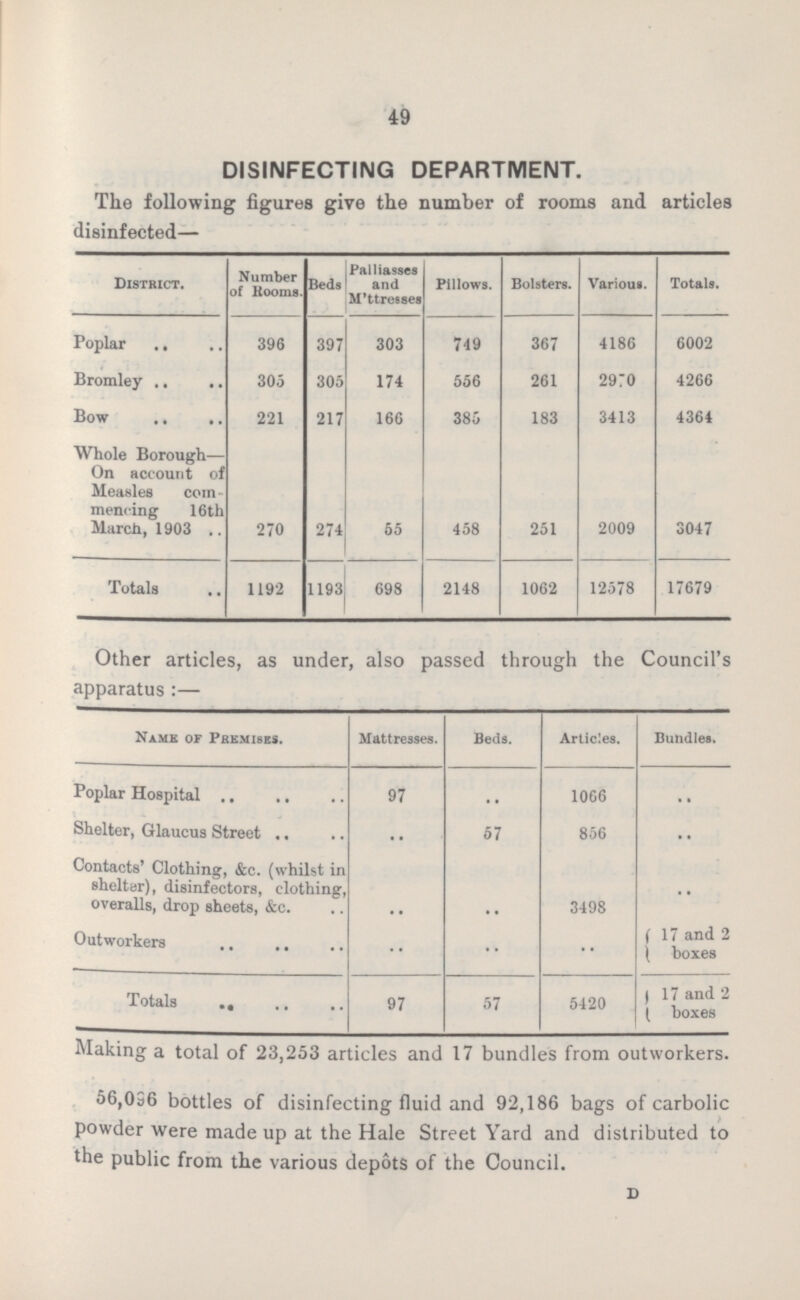 49 DISINFECTING DEPARTMENT. The following figures give the number of rooms and articles disinfected— District. Number of Rooms. Beds Palliasses and M'ttresses Pillows. Bolsters. Various. Totals. Poplar 396 397 303 749 367 4186 6002 Bromley 305 305 174 556 261 2970 4266 Bow 221 217 166 386 183 3413 4364 Whole Borough— On account of Measles com mencing 16th March, 1903 270 274 55 458 251 2009 3047 Totals 1192 1193 698 2148 1062 12578 17679 Other articles, as under, also passed through the Council's apparatus:— Name of Premises. Mattresses. Beds. Articles. Bundles. Poplar Hospital 97 .. 1066 .. Shelter, Glaucus Street .. 67 856 .. Contacts' Clothing, &c. (whilst in shelter), disinfectors, clothing, overalls, drop sheets, &c. .. .. 3498 .. Outworkers .. .. .. 17 and 2 boxes Totals 97 57 5420 17 and 2 boxes Making a total of 23,253 articles and 17 bundles from outworkers. 56,036 bottles of disinfecting fluid and 92,186 bags of carbolic powder were made up at the Hale Street Yard and distributed to the public from the various depots of the Council. D