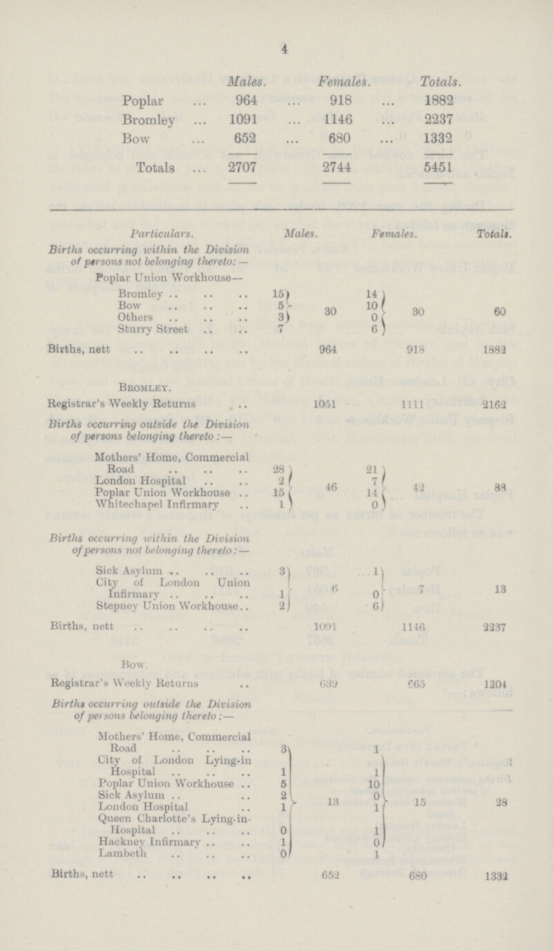 4 Males. Females. Totals. Poplar 964 918 1882 Bromley 1091 1146 2237 Bow 652 680 1332 Totals 2707 2744 5451 Particulars. Males. Females. Totals. Births occurring within the Division of persons not belonging thereto:— Poplar Union Workhouse— Bromley 15 14 Bow 5 30 10 30 60 others 3 0 Sturry Street 7 6 Births, nett 964 918 1882 Bromley. Registrar's Weekly Returns 1051 1111 2162 Births occurring outside the Division of persons belonging thereto:— Mothers' Home, Commercial Road 28 21 London Hospital 2 7 Poplar Union Workhouse 15 46 14 42 88 Whitechapel Infirmary 1 0 Births occurring within the Division of persons not belonging thereto:— Sick Asyllum 3 1 City of London Union Infirmary 1 6 0 7 13 Stepney Union Workhouse 2 6 Births, nett 1091 1146 2237 Bow. Registrar's Weekly Returns 639 665 1304 Births occurring outside the Division of persons belonging thereto:— Mothers' Home, Commercial Road31 City of London Lying-in Hospital 1 1 Poplar Union Workhouse 5 10 Sick Asylum 2 0 London Hospital 1 13 1 15 28 Queen Charlotte's Lying-in- Hospital 0 1 Hackney Infirmary 1 0 Lambeth01 Births, nett 652 680 1332