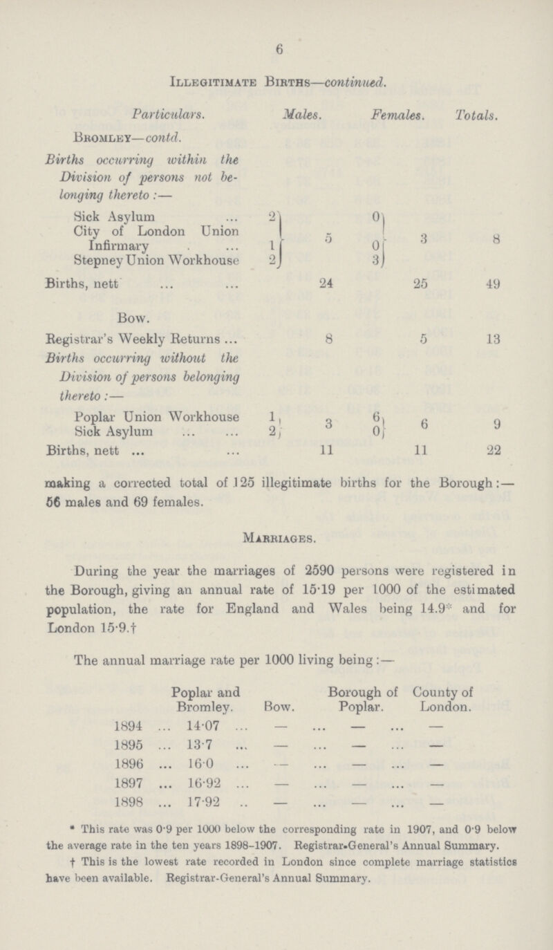 6 Illegitimate Births—continued. Particulars. Males. Females. Totals. Bromley—contd. Births occurring within the Division of persons not be longing thereto:— Sick Asylum 2 5 0 3 8 City of London Union Infirmary 1 0 Stepney Union Workhouse 2 3 Births, nett 24 25 49 Bow. Registrar's Weekly Returns 8 5 13 Births occurring without the Division of persons belonging thereto:— Poplar Union Workhouse 1 3 6 6 9 Sick Asylum 2 0 Births, nett 11 11 22 making a corrected total of 125 illegitimate births for the Borough:— 56 males and 69 females. Marriages. During the year the marriages of 2590 persons were registered in the Borough, giving an annual rate of 15.19 per 1000 of the estimated population, the rate for England and Wales being 14.9* and for London 15.9.† The annual marriage rate per 1000 living being:— Poplar and Bromley. Bow. Borough of Poplar. County of London. 1894 14.07 — — — 1895 13.7 — — — 1896 16.0 — — — 1897 16.92 — — — 1898 17.92 — — — *This rate was 0.9 per 1000 below the corresponding rate in 1907, and 0.9 below the average rate in the ten years 1898-1907. Registrar-General's Annual Summary. †This is the lowest rate recorded in London since complete marriage statistics have been available. Registrar-General's Annual Summary.