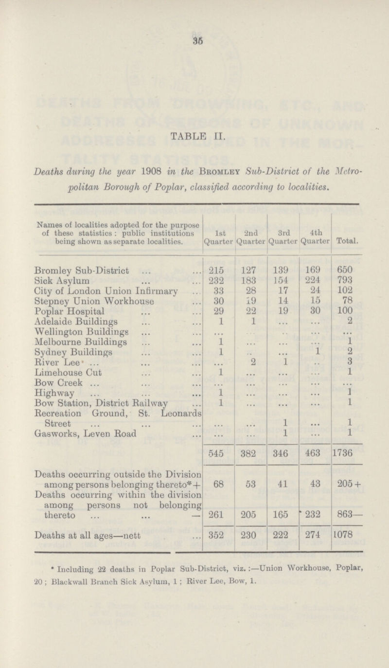 35 TABLE II. Deaths during the year 1908 in the Bromley Sub-District of the Metro politan Borough of Poplar, classified according to localities. Names of localities adopted for the purpose of these statistics : public institutions being shown as separate localities. 1st Quarter 2nd Quarter 3rd Quarter 4th Quarter . Bromley Sub-District 215 127 139 169 650 Sick Asylum 232 183 154 224 793 City of London Union Infirmary 33 28 17 24 102 Stepney Union Workhouse 30 19 14 15 78 Poplar Hospital 29 22 19 30 100 Adelaide Buildings 1 1 ... ... 2 Wellington Buildings ... ... ... ... ... Melbourne Buildings 1 ... ... ... 1 Sydney Buildings 1 ... ... 1 2 River Lee ... 2 1 ... 3 Limehouse Cut 1 ... ... ... 1 Bow Creek ... ... ... ... ... Highway 1 ... ... ... 1 Bow Station, District Railway 1 ... ... ... 1 Recreation Ground, St. Leonards ... ... ... ... ... Street ... ... 1 ... 1 Gasworks, Leven Road ... ... 1 ... 1 545 382 346 463 1736 Deaths occurring outside the Division among persons belonging thereto* + 68 53 41 43 205 + Deaths occurring within the division among persons not belonging thereto — 261 205 165 ' 232 863— Deaths at all ages—nett 352 230 222 274 1078 * Including 22 deaths in Poplar Sub-District, viz. :—Union Workhouse, Poplar, 20 ; Blackwall Branch Sick Asylum, 1 ; River Lee, Bow, 1.