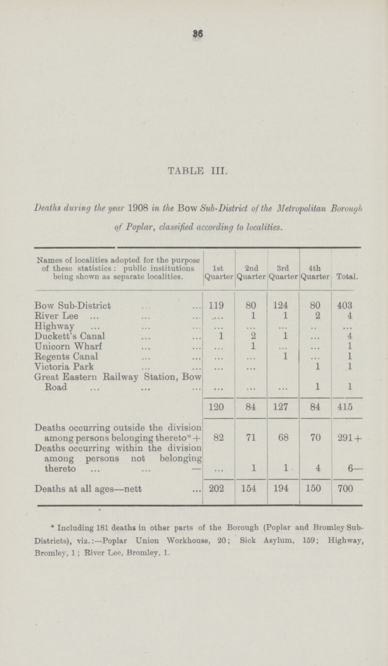 36 TABLE III. Deaths during the year 1908 in the Bow Sub-District of the Metropolitan Borough of Poplar, classified according to localities. Names of localities adopted for the purpose of these statistics : public institutions being shown as separate localities. 1st Quarter 2nd Quarter 3rd Quarter 4th Quarter . Bow Sub-District 119 80 124 80 403 River Lee ... 1 1 2 4 Highway ... ... ... ... Duckett's Canal 1 2 ... ... 4 Unicorn Wharf ... 1 ... 1 Regents Canal ... ... 1 ... 1 Victoria Park ... ... ... 1 1 Great Eastern Railway Station, Bow ... ... ... ... ... Road ... ... ... 1 1 120 84 127 84 415 Deaths occurring outside the division among persons belonging thereto* + 82 71 68 70 291 + Deaths occurring within the division among persons not belonging thereto — ... 1 1 4 6— Deaths at all ages—nett 202 154 194 150 700 * Including 181 deaths in other parts of the Borough (Poplar and Bromley Sub Districts), viz.:—Poplar Union Workhouse, 20; Sick Asylum, 159; Highway, Bromley, 1 ; Rivor Lee, Bromley, 1.