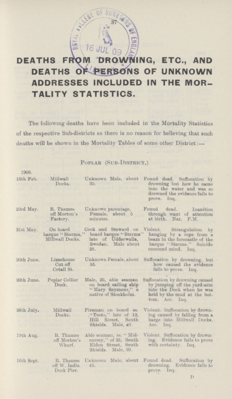 The following deaths have been included in the Mortality Statistics of the respective Sub-districts as there is no reason for believing that such deaths will be shown in the Mortality Tables of some other District:— Poplar (Sub-District.) 1908. Mill wall Docks. Unknown Male, about 30. Found dead. Suffocation by drowning but how he oame into the water and was so drowned the evidence fails to prove. Inq. 15th Feb. 23rd May. R. Thames off Morton's Factory. Unknown parentage, Female, about 5 minutes. Found dead. Inanition through want of attention at birth. Nat. P.M. 31st May. On board barque  Sterma Millwall Docks. Cook and Steward on , board barque  Sterma' late of Udderwalla, Swedan. Male about 28. Violent. Strangulation by ' hanging by a rope from a beam in the forecastle of the barque Sterma. Suicide unsound mind. Inq. 20th June. Limehouse Cut off Cotall St. Unknown Female, about 55. Suffocation by drowning, but how caused the evidence fails to prove. Inq. 20th June. Poplar Collier Dock. Male, 26, able seaman on board sailing ship  Mary Seymour, a native of Stookholm. Suffocation by drowning caused by jumping off the yard-arm into the Dock when he was held by the mud at the bot tom. Acc. Inq. 26th July. Millwall Docks. Fireman on board ss. .Tosto, late of 12, Hill Street, South Shields. Male, 40. Violent. Suffocation by drown ing caused by falling from a barge into Millwall Docks. Acc. Inq. 19th Aug. R. Thames off Morton's Wharf. Able seaman, ss.  Mid surrey, of 25, South Eldon Street, South Shields. Male, 39. Violent. Suffocation by drown ing. Evidence fails to prove with certainty. Inq. 16th Sept. R. Thames off W. India Dock Pier. Unknown Male, about 45. Found dead. Suffocation by drowning. Evidence fails to prove. Inq. d DEATHS FROM DROWNING, ETC., AND DEATHS O^ jpEKSCTNS OF UNKNOWN ADDRESSES INCLUDED IN THE MOR TALITY STATISTICS.