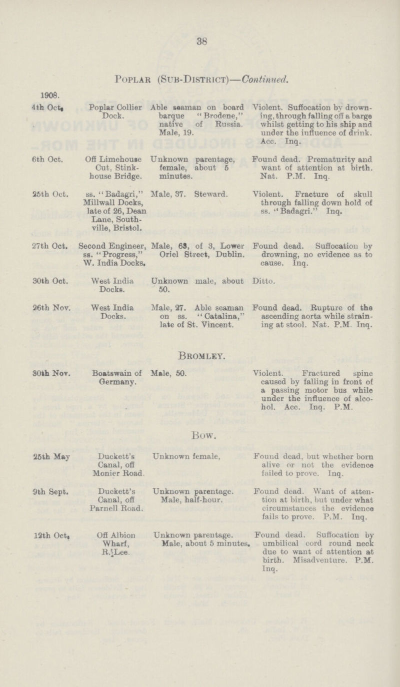 38 Poplar (Sub-Distk ict)—Con tinned. 1906. Poplar Collier Dock. Able seaman on board barque Brodene, native of Russia. Male, 19. Violent. Suffocation by drown ing, through falling off a barge whilst getting to his ship and under the influence of drink. Acc. Inq. 4th Oct» 6th Oct. Off Limehouse Cut, Stink house Bridge. Unknown parentage, female, about 5 minutes. Pound dead. Prematurity and want of attention at birth. Nat. P.M. Inq. 25th Oct. ss. Badagri, Millwall Docks, late of 26, Dean Lane, South ville, Bristol. Male, 37. Steward. Violent. Fracture of skull through falling down hold of ss. Badagri. Inq. 27th Oct. Second Engineer, ss. Progress, W. India Docks. Male, 63, of 3, Lower Oriel Street, Dublin. Found dead. Suffocation by drowning, no evidence as to cause. Inq. 30th Oct. West India Docks. Unknown male, about 50. Ditto. 26th Nov. West India Docks. Male, 27. Able seaman on ss.  Catalina, late of St. Vincent. Bromley. Found dead. Rupture of the ascending aorta while strain ing at stool. Nat. P.M. Inq. 30th Nov. Boatswain of Germany. Male, 50. Bow. Violent. Fractured spine caused by falling in front of a passing motor bus while under the influence of alco hol. Acc. Inq. P.M. 25th May Duckett's Canal, ofi Monier Road. Unknown female, Found dead, but whether born alive or not the evidenoe failed to prove. Inq. 9th Sept. Duckett's Canal, oft Parnell Road. Unknown parentage. Male, half-hour. Found dead. Want of atten tion at birth, but under what circumstances the evidence fails to prove. P.M. Inq. 12th Oct, Off Albion Wharf, R.':Lee. Unknown parentage. Male, about 5 minutes Found dead. Suffocation by . umbilical cord round neck due to want of attention at birth. Misadventure. P.M. Inq.