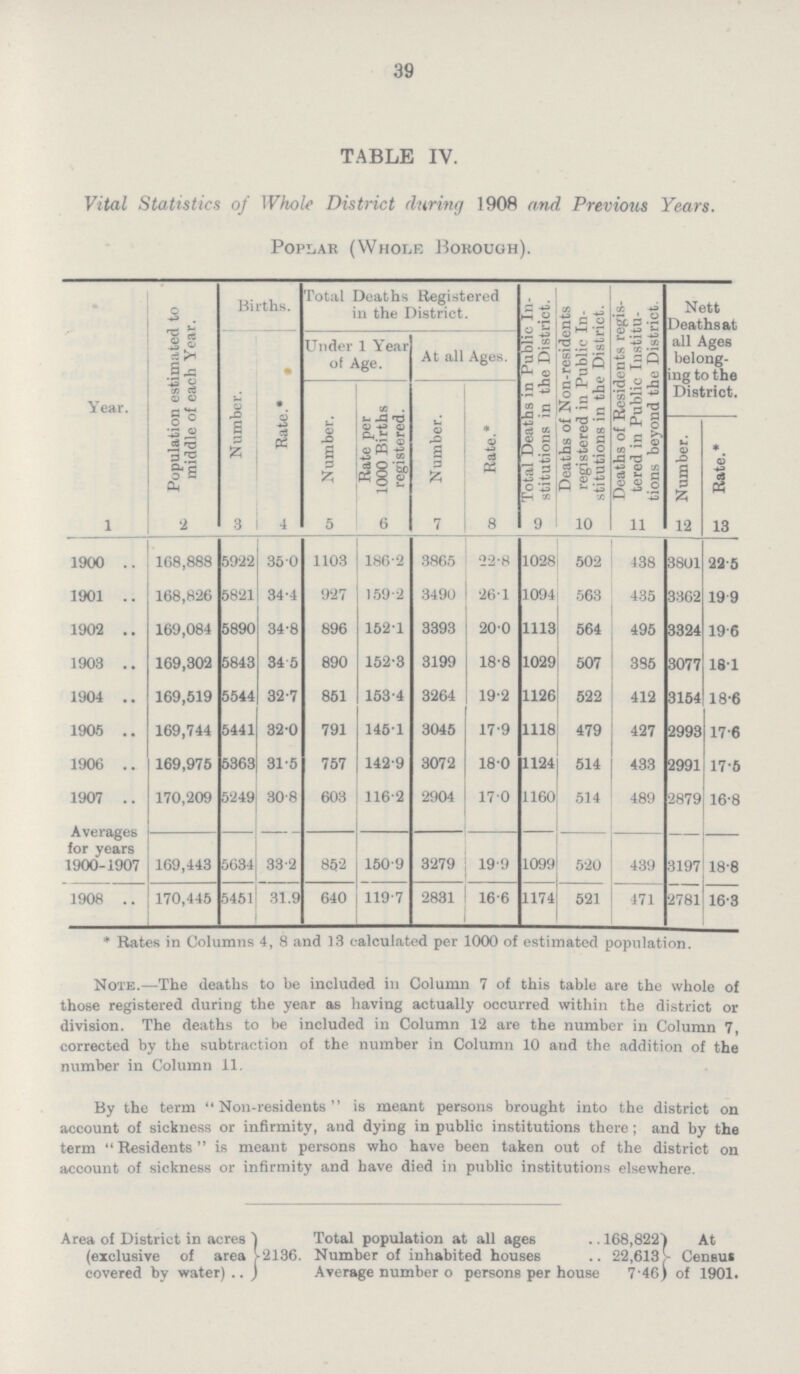 39 TABLE IV. Vital Statistics of Whole District during 1908 and Previous Years. Poplar (Whole Borough). Year. Population estimated to middle of each Year. Births. Total Deaths Registered in the District. Total Deaths in Public In stitutions in the District. Deaths of Non-residents registered in Public In stitutions in the District. Deaths of Residents regis tered in Public Institu tions beyond the District. Nett Deaths at all Ages belong ing to the District. Number. Rate.* Under 1 Year of Age. At all Ages. Number. Rate per 1000 Births registered. Number. Rate.* Number. Rate.* 1 2 3 4 5 6 7 8 9 10 11 12 13 1900 168,888 5922 35.0 1103 186.2 3865 22.8 1028 502 438 3801 22.5 1901 168,826 5821 34.4 927 159.2 3490 26.1 1094 563 435 3302 19. 9 1902 169,084 5890 34.8 896 152.1 3393 20.0 1113 564 495 3324 19.6 1903 169,302 5843 34 5 890 152.3 3199 18.8 1029 507 385 3077 18.1 1904 169,519 5544 32.7 851 153.4 3264 19.2 1126 522 412 3154 18.6 1905 169,744 5441 32.0 791 145.1 3045 17.9 1118 479 427 2993 17.6 1906 169,975 5363 31.5 757 142.9 3072 18 .0 1124 514 433 2991 17.5 1907 170,209 5249 30.8 603 116.2 2904 17.0 1160 514 489 2879 16.8 Averages for years 1900-1907 169,443 5634 33.2 852 150.9 3279 19.9 1099 520 439 3197 18.8 1908 170,445 5451 31.9 640 119.7 2831 16.6 1174 521 471 2781 16.3 * Rates in Columns 4, 8 and 13 calculated per 1000 of estimated population. Note.—The deaths to be included in Column 7 of this table are the whole of those registered during the year as having actually occurred within the district or division. The deaths to be included in Column 12 are the number in Column 7, corrected by the subtraction of the number in Column 10 and the addition of the number in Column 11. By the term Non-residents is meant persons brought into the district on account of sickness or infirmity, and dying in public institutions there; and by the term Residents is meant persons who have been taken out of the district on account of sickness or infirmity and have died in public institutions elsewhere. Area of District in acres Total population at all ages 168,822 At (exclusive of area 2136. Number of inhabited houses 22,613 Census covered by water) Average number of persons per house 7 46) of 1901.