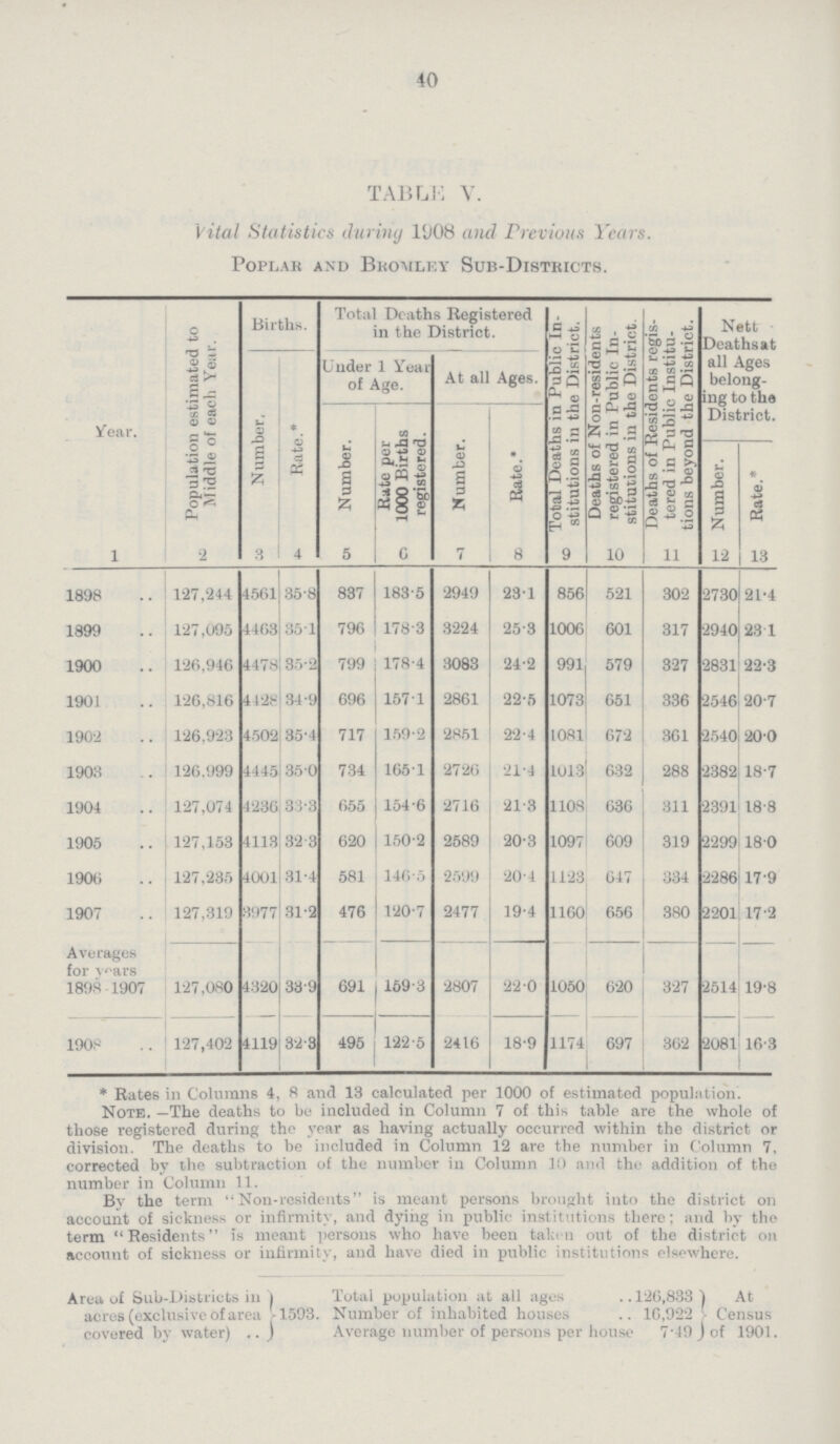 40 TABLE V. Vital Statistics duiring 1908 and Previous Years. Poplar and Bromley Sub-Districts. Year. Population estimated to Middle of each Year. Births. Total Deaths Registered in the District. Total Deaths in Public In stitutions in the District. Deaths of Non-residents registered in Public In stitutions in the District. Deaths of Residents regis tered in Public Institu tions beyond the District. Nett Deathsat all Ages belong ing to the District. Number. Rate.* Under 1 Year of Age. At all Ages. Number. Rate per 1000 Births registered. Number. Rate.* Number. Rate.* 1 2 3 4 5 6 7 8 9 10 11 12 13 1898 127,244 4561 35.8 837 183.5 2949 23.1 856 521 302 2730 21.4 1899 127,095 4463 35.1 796 178.3 3224 25.3 1006 601 317 2940 23.1 1900 126,946 4478 35.2 799 178.4 3083 24.2 991 579 327 2831 22.3 1901 126,816 4428 34.9 696 157.1 2861 22.5 1073 651 336 2546 20.7 1902 126,923 4502 35.4 717 159.2 2851 22.4 1081 672 361 2540 20.0 1908 126.999 4445 35.0 734 165.1 2726 21.4 1013 632 288 2382 18.7 1904 127,074 4236 33.3 655 154.6 2716 21.3 1108 636 311 2391 18.8 1905 127,153 4113 32.3 620 150.2 2589 20.3 1097 609 319 2299 18.0 1906 127,235 4001 31.4 581 146.5 2599 20.4 1123 647 334 2286 17.9 1907 127,319 3977 31.2 476 120.7 2477 19.4 1160 656 380 2201 17.2 Averages for years 1898-1907 127,080 4320 339 691 159.3 2807 22.0 1050 620 327 2514 19.8 1908 127,402 4119 32.3 495 122.5 2416 18.9 1174 697 362 2081 16.3 * Rates in Columns 4, ft and 13 calculated per 1000 of estimated population. Note. —The deaths to be included in Column 7 of this table are the whole of those registered during the year as having actually occurred within the district or division. The deaths to be included in Column 12 are the number in Column 7, corrected by the subtraction of the number in Column 10 and the addition of the number in Column 11. By the term Non-residents is meant persons brought into the district on account of sickness or infirmity, and dying in public institutions there; and by the term Residents is meant persons who have been taken out of the district on account of sickness or infirmity, and have died in public institutions elsewhere. Area of Sub-Districts in Total population at all ages 126,883 At acres (exclusive of area -1593. Number of inhabited houses 16,922 Census covered by water) Average number of persons per house 7.49 of 1901.