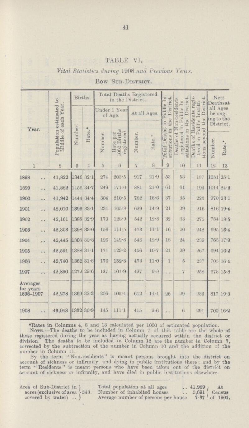 41 TABLE VI. Vital Statistics during 1908 and Previous Years. Bow Sub-district. Year. Population estimated to Middle of each Year. Births. Total Deaths Registered in the District. Total Deaths in Public In stitutions in the District. Deaths ot Non-residents registered in Public In stitutions in the District. Deaths of Residents regis tered in Public Institu tions beyond the District. Nett Deaths at all Ages belong ing to the District. Number. Rate.* Under 1 Year of Age. At all Ages. Number. Rate per 1000 Births registered. Number. Rate.* Number. Rate.* 1 2 3 4 5 6 7 8 9 10 11 12 13 1898 41,822 1346 32.1 274 203.5 917 21.9 53 53 187 1051 25.1 1899 41,882 1456 34.7 249 171.0 881 21.0 61 61 194 1014 24.2 1900 41,942 1444 34.4 304 210.5 782 18.6 37 35 223 970 23.1 1901 42,010 1393 33.1 231 165.8 629 14.9 21 29 216 816 19.4 1902 42,161 1388 32.9 179 128.9 542 12.8 32 33 275 784 18.5 1903 42,303 1398 33.0 156 111.5 473 11.1 16 20 242 695 16.4 1904 42,445 1308 30.8 196 149.8 548 12.9 18 24 239 763 17.9 1905 42,591 1328 31.1 171 129.2 456 10.7 21 29 267 694 16.2 1906 42,740 1362 31.8 176 132.3 473 11.0 1 5 237 705 16.4 1907 42,890 1272 29.6 127 101.9 427 9.9 .. 7 258 678 15.8 Averages for years 1898-1907 42,278 1369 32.3 206 105.4 612 14.4 26 29 233 817 19 .3 1908 43,043 1332 30.9 145 111.1 415 9.6 .. 6 291 700 16.2 *Rates in Columns 4, 8 and 13 calculated per 1000 of estimated population. Note.—The deaths to be included in Column 7 of this table are the whole of those registered during the year as having actually occurred within the district or division. The deaths to be included in Column 12 are the number in Column 7, corrected by the subtraction of the number in Column 10 and the addition of the number in Column 11. By the term Non-residents is meant persons brought into the district on account of sickness or infirmity, and dying in public institutions there; and by the term Residents is meant persons who have been taken out of the district on account of sickness or infirmity, and have died in public institutions elsewhere. Area of Sub-District in Total population at all ages 41,989 At acres (exclusive of area 543. Number of inhabited houses 5,691 Census covered by water) Average number of persons per house 7.37of 1901.